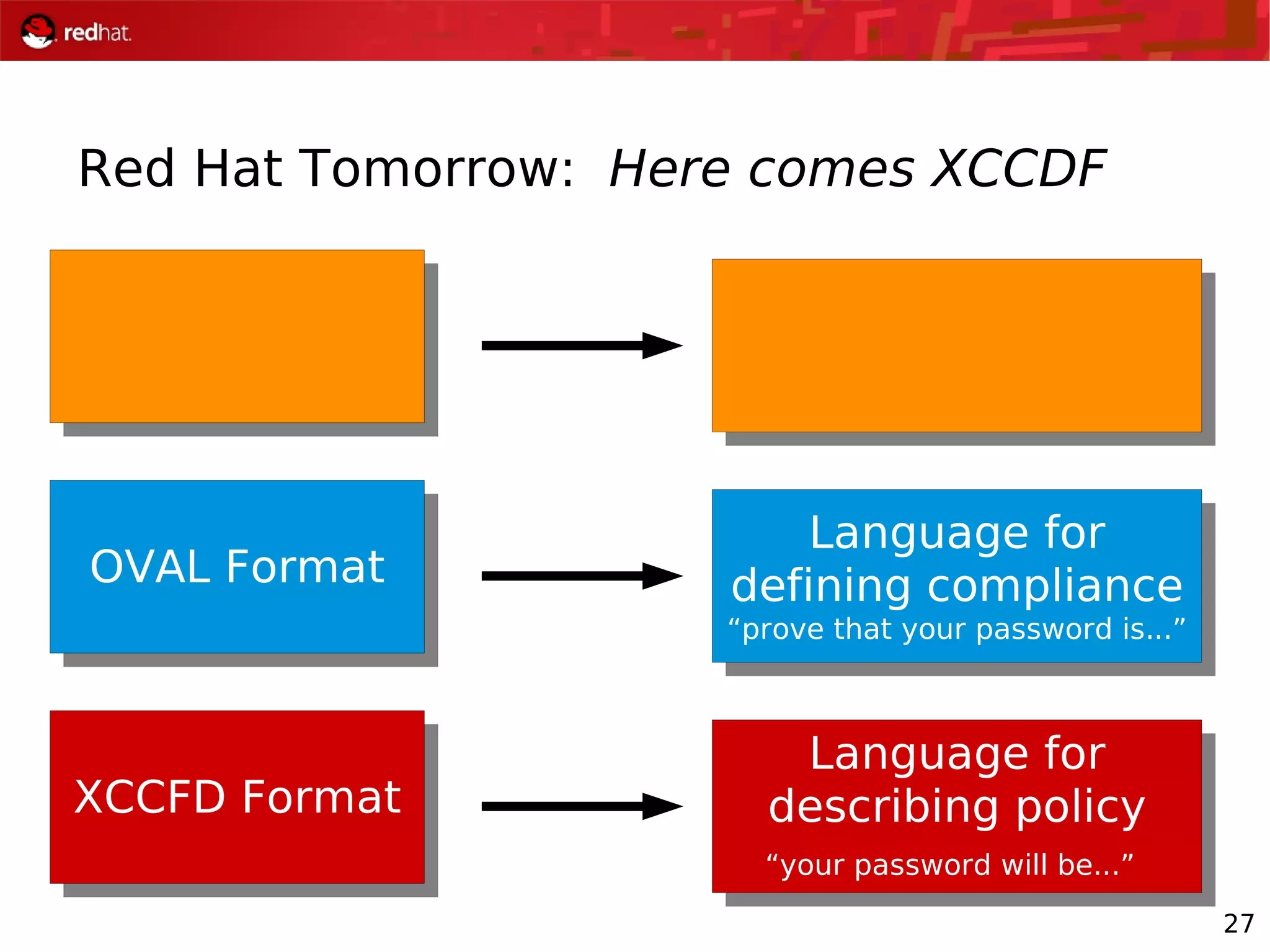 27
Red Hat Tomorrow: Here comes XCCDF
XCCFD Format
OVAL Format
Language for
defining compliance
“prove that your password is...”
Language for
describing policy
“your password will be...”
 