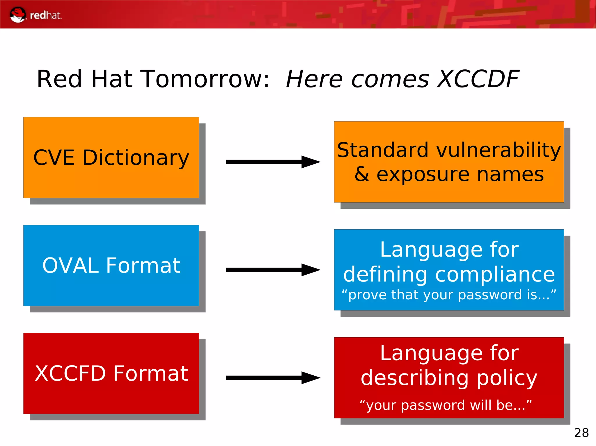 28
Red Hat Tomorrow: Here comes XCCDF
XCCFD Format
OVAL Format
CVE Dictionary Standard vulnerability
& exposure names
Language for
defining compliance
“prove that your password is...”
Language for
describing policy
“your password will be...”
 