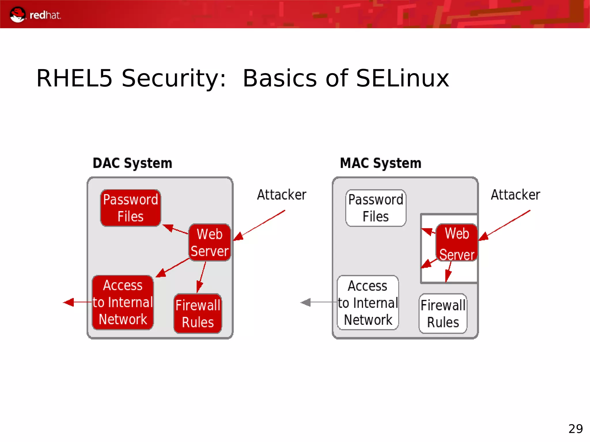 29
RHEL5 Security: Basics of SELinux
 