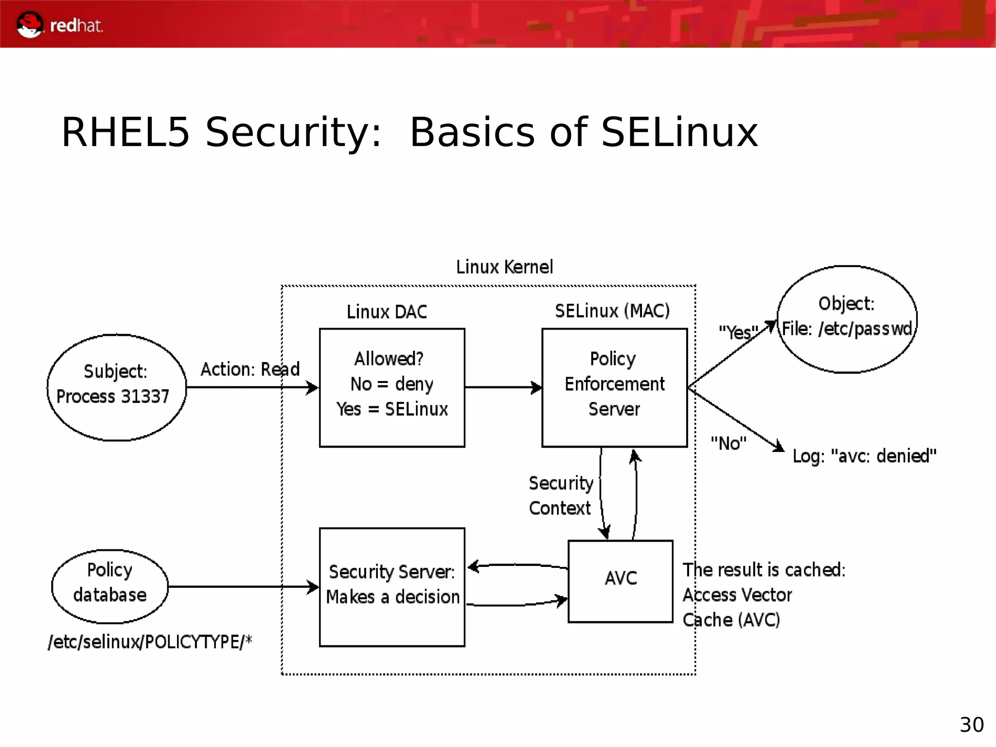 30
RHEL5 Security: Basics of SELinux
 