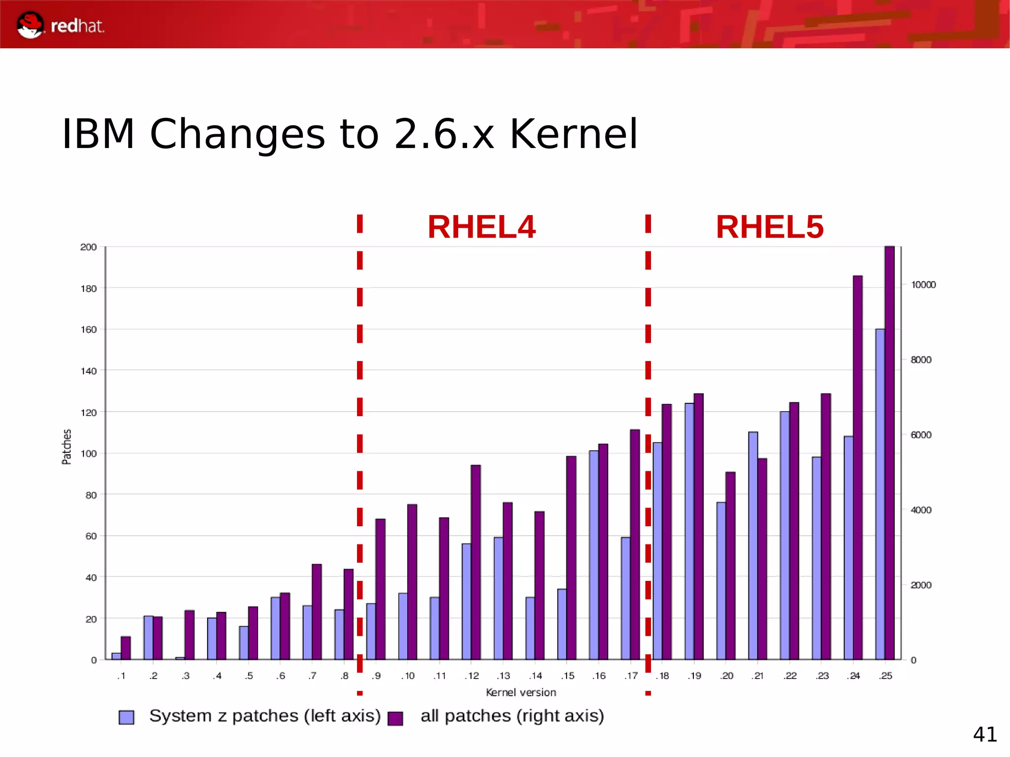 41
IBM Changes to 2.6.x Kernel
RHEL5RHEL4
 