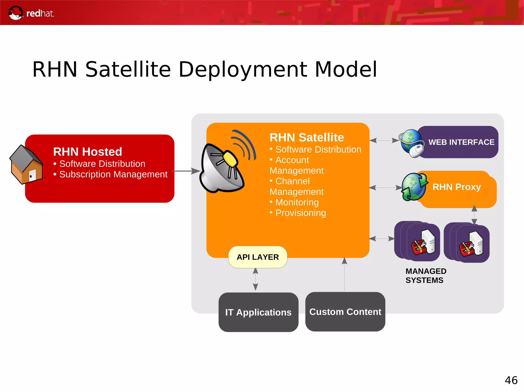46
RHN Satellite Deployment Model
MANAGED
SYSTEMS
RHN Proxy
WEB INTERFACERHN Satellite
• Software Distribution
• Account
Management
• Channel
Management
• Monitoring
• Provisioning
IT Applications
API LAYER
Custom Content
RHN Hosted
● Software Distribution
● Subscription Management
 