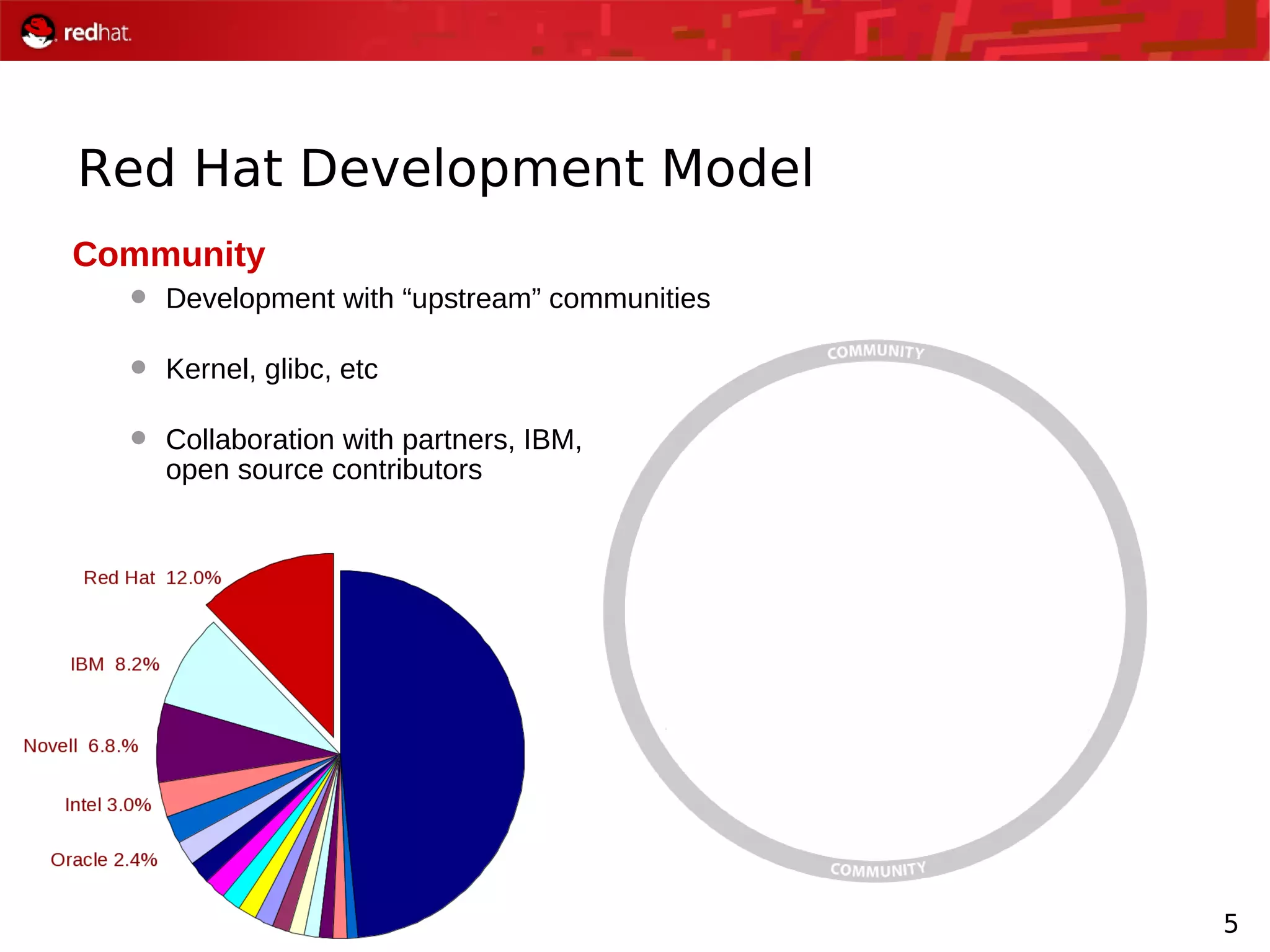 5
Red Hat Development Model
Community
 Development with “upstream” communities
 Kernel, glibc, etc
 Collaboration with partners, IBM,
open source contributors
 