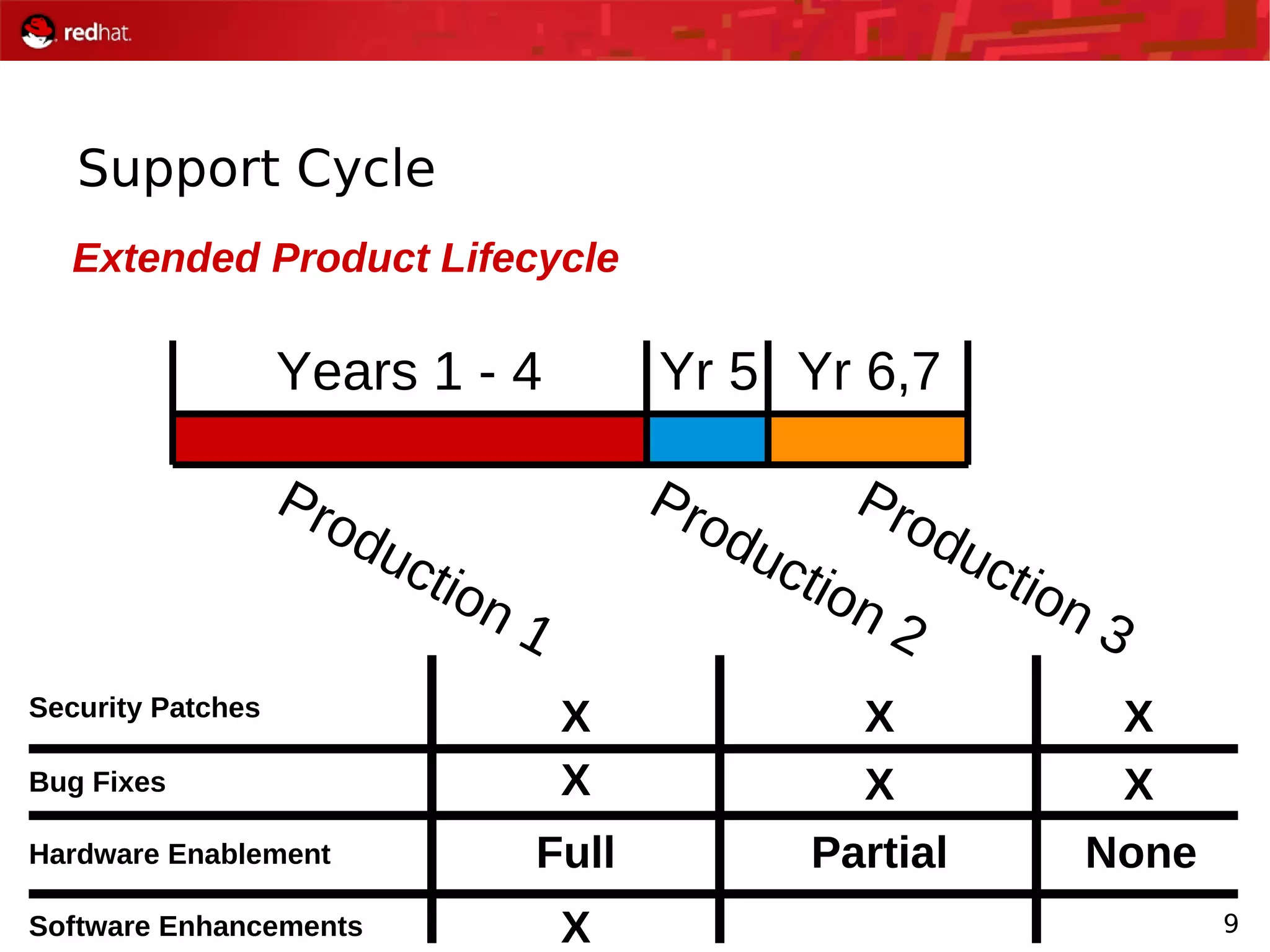 9
Support Cycle
Extended Product Lifecycle
Years 1 - 4 Yr 6,7Yr 5
Production 1
Production 2
Production 3
Security Patches
Bug Fixes
Hardware Enablement
Software Enhancements
X
X
X
Full
X
X
Partial
X
X
None
 