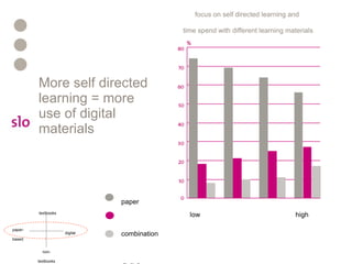 More self directed learning = more use of digital materials   low   high focus on self directed learning and  time spend with different learning materials paper combination digital digital paper- based textbooks non- textbooks 