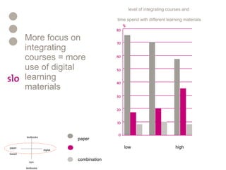 More focus on integrating courses = more use of digital learning materials level of integrating courses and  time spend with different learning materials   low   high paper combination digital digital paper- based textbooks non- textbooks 