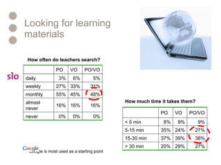 Looking for learning  materials How  often do teachers search? How much time it takes them? Google is most used as a starting point 0% 0% 0% never 16% 16% 16% almost never 48% 45% 55% monthly 31% 33% 27% weekly 5% 6% 3% daily PO/VO VO PO 27% 29% 20% > 30 min 38% 39% 37% 15-30 min 27% 24% 35% 5-15 min 9% 9% 8% < 5 min PO/VO VO PO 