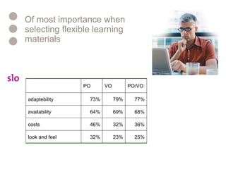 Of most importance when  selecting flexible learning  materials 25% 23% 32% look and feel 36% 32% 46% costs 68% 69% 64% availability 77% 79% 73% adaptebility PO/VO VO PO 