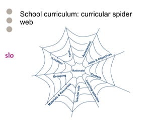 School curriculum: curricular spider web Rationale Content Teacher role Materials & Resources Grouping Location Time Assessment Aims & Objectives Learning activities 