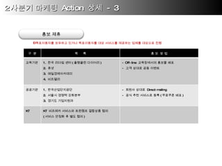 2 사분기 마케팅  Action  상세  - 3 목표이용자를 보유하고 있거나 목표이용자를 대상 서비스를 제공하는 업체를 대상으로 진행 홍보 제휴 구  분 목  록 홍 보  방 법 교육기관 1.  한국 리더쉽 센터 ( 플랭클린 다이어리 ) 2.  휴넷 3.  매일경제아카데미 4.  비즈델리 - Off-line  교육장에서의 홍보물 배포 -  고객 상대로 공동 이벤트 공공기관 1.  한국산업단지공단 2.  서울시 경쟁력 강화본부 3.  경기도 기업지원과 -  회원사 상대로  Direct mailing -  공식 추천 서비스로 등록 ( 무료쿠폰 배포 ) KT KT  비즈메카 서비스와 트윈캠프 결합상품 협의 ( 서비스 안정화 후 별도 협의 ) 