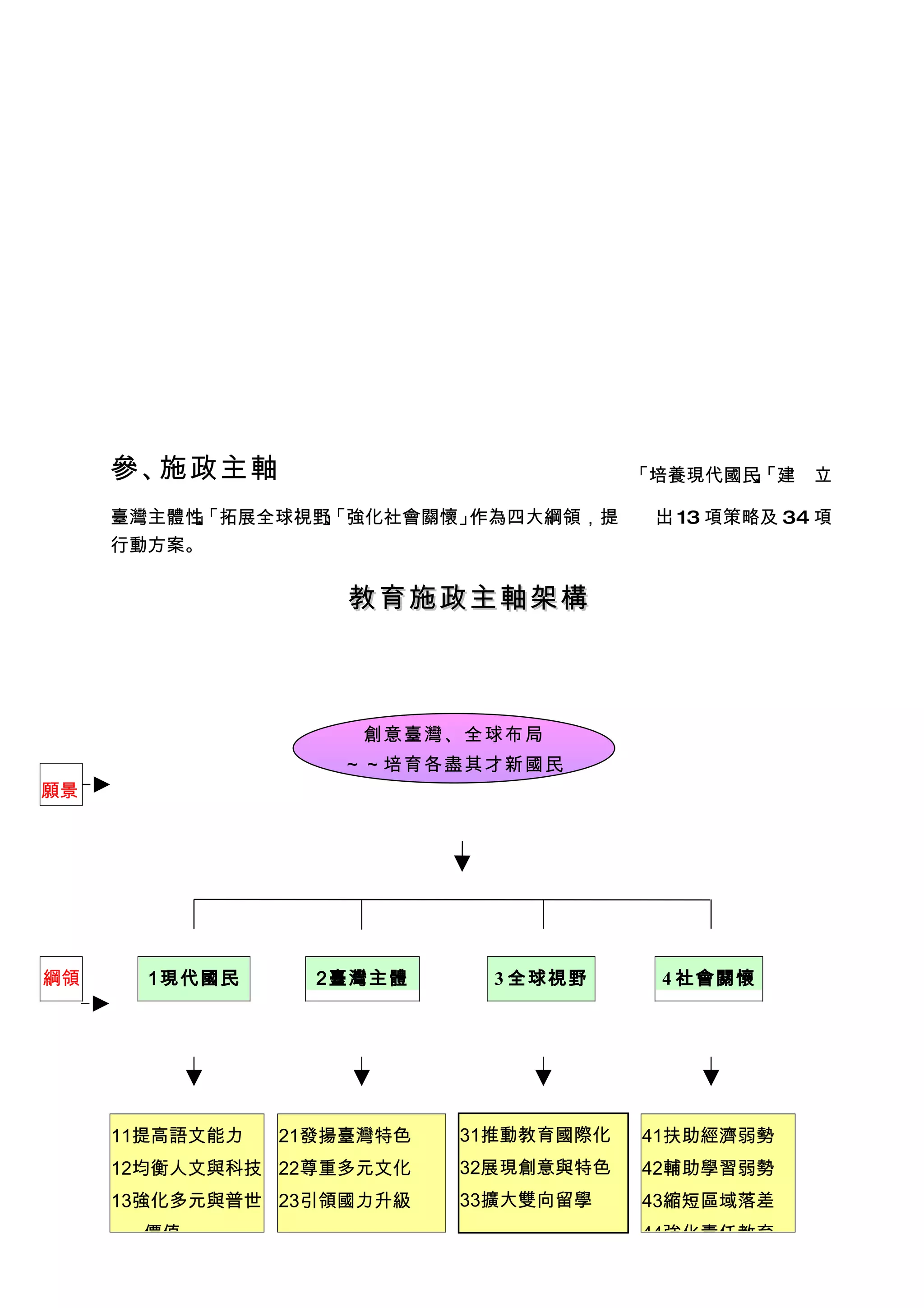 參、施政主軸                             「培養現代國民「建 立
                                               」
                                               、

     臺灣主體性「拓展全球視野「強化社會關懷」
          」
          、      」
                 、       作為四大綱領，提        出 13 項策略及 34 項
     行動方案。


                    教育 施政主軸 架構



                     創意臺灣、全球布局
                   ～～培育各盡其才新國民
願景




綱領     1現代國民      2臺灣主體        3 全球視野    4 社會關懷




     11提高語文能力   21發揚臺灣特色   31推動教育國際化    41扶助經濟弱勢
     12均衡人文與科技 22尊重多元文化    32展現創意與特色    42輔助學習弱勢
     13強化多元與普世 23引領國力升級    33擴大雙向留學     43縮短區域落差
                           3
      價值                                44強化責任教育
 
