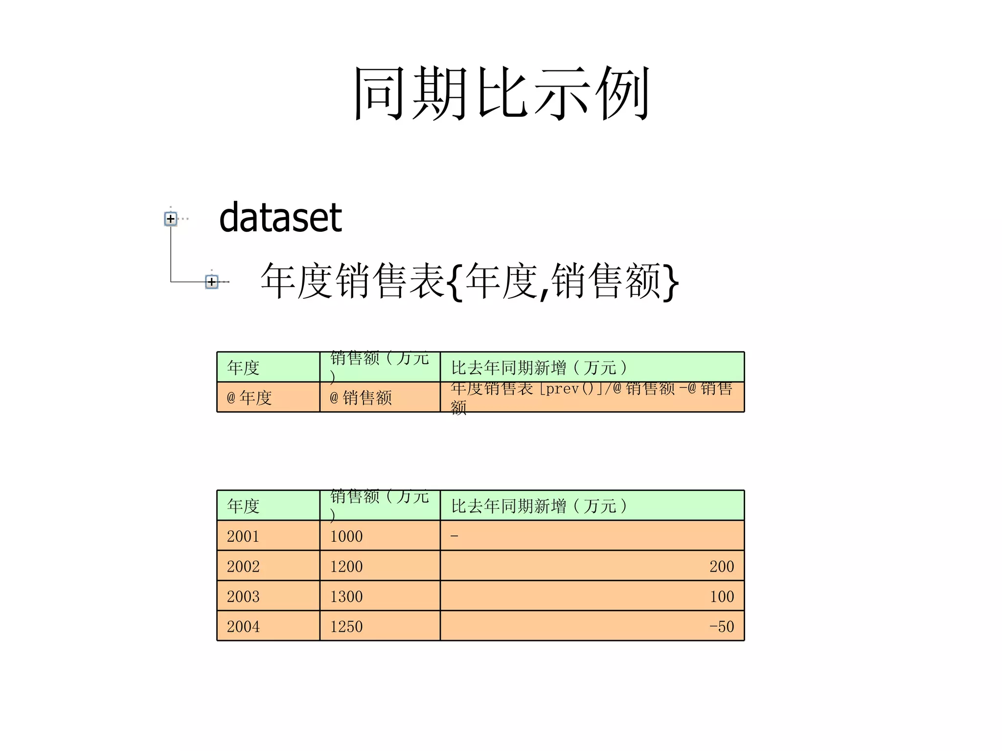 同期比示例 -50 1250 2004 100 1300 2003 200 1200 2002 - 1000 2001 比去年同期新增 ( 万元 ) 销售额 ( 万元 ) 年度 年度销售表 [prev()]/@ 销售额 -@ 销售额 @ 销售额 @ 年度 比去年同期新增 ( 万元 ) 销售额 ( 万元 ) 年度 