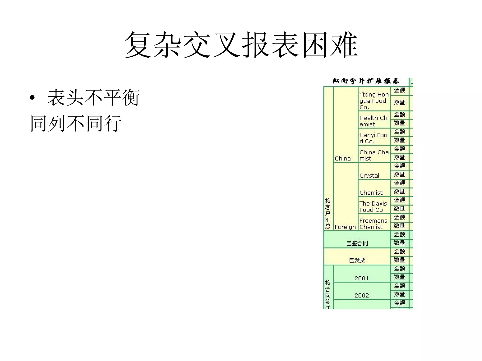 复杂交叉报表困难 表头不平衡 同列不同行 