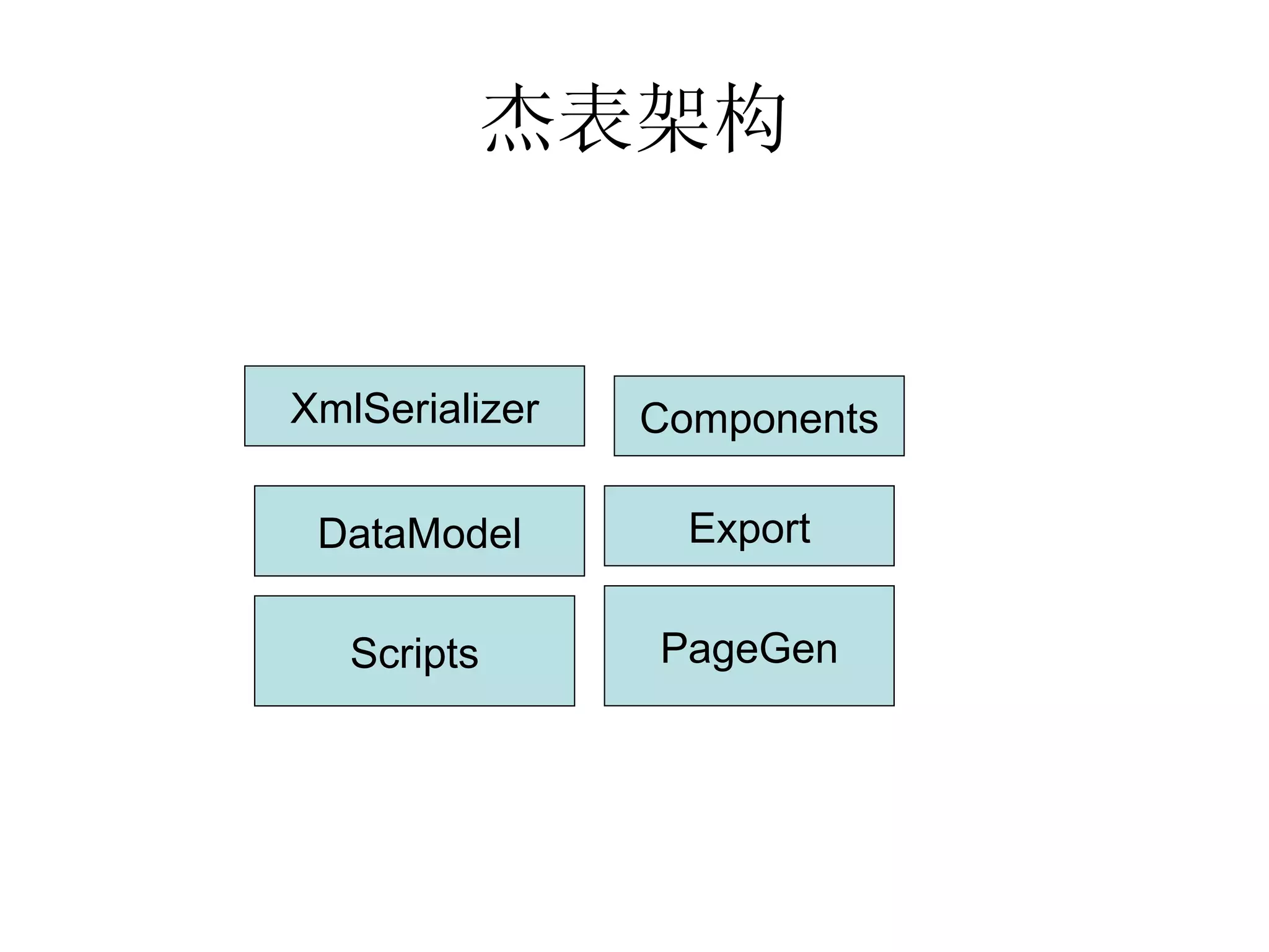 杰表架构 XmlSerializer Export PageGen Components DataModel Scripts 