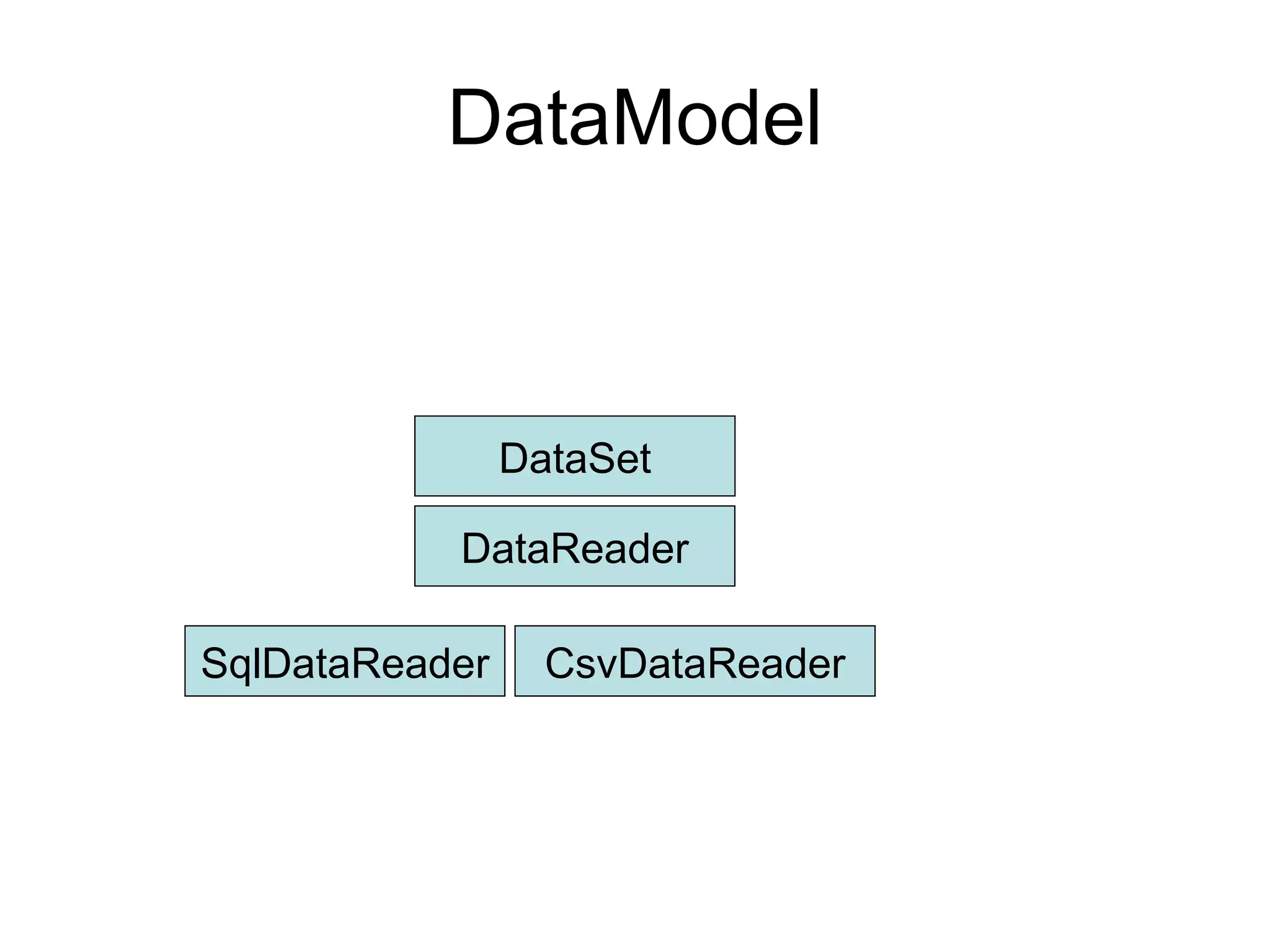 DataModel DataSet SqlDataReader CsvDataReader DataReader 