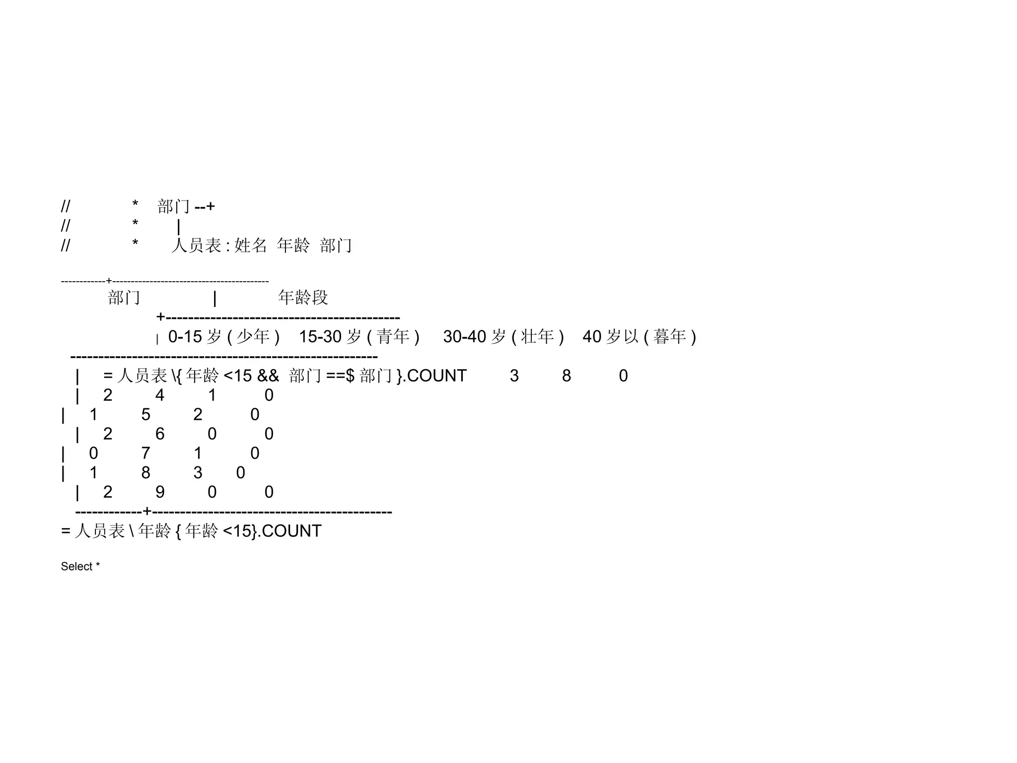 //  *  部门 --+ //  *  | //  *  人员表 : 姓名 年龄 部门 ------------+------------------------------------------ 部门  |  年龄段 +------------------------------------------ |   0-15 岁 ( 少年 )  15-30 岁 ( 青年 )  30-40 岁 ( 壮年 )  40 岁以 ( 暮年 ) ------------------------------------------------------- |  = 人员表 \{ 年龄 <15 &&  部门 ==$ 部门 }.COUNT  3  8  0 |  2  4  1  0 |  1  5  2  0 |  2  6  0  0 |  0  7  1  0 |  1  8  3  0 |  2  9  0  0 ------------+------------------------------------------- = 人员表 \ 年龄 { 年龄 <15}.COUNT Select *  