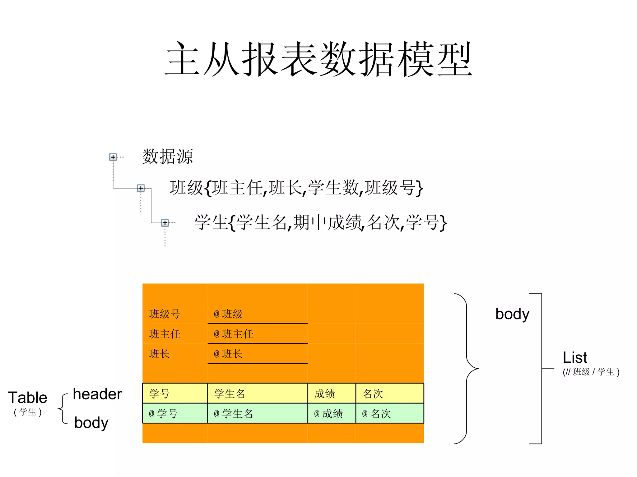 主从报表数据模型 body Table ( 学生 ) header body List (// 班级 / 学生 ) 　 　 　 　 @ 名次 @ 成绩 @ 学生名 @ 学号 名次 成绩 学生名 学号 　 　 　 　 　 　 @ 班长 班长 　 　 @ 班主任 班主任 　 　 @ 班级 班级号 　 　 　 　 