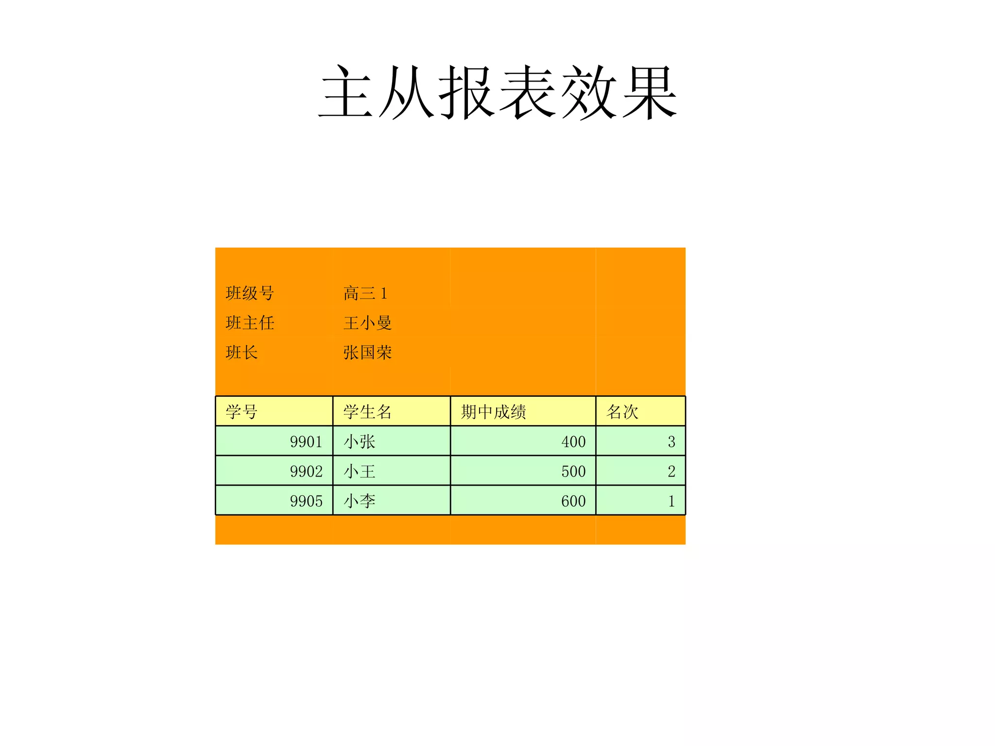 主从报表效果 　 　 　 　 1 600 小李 9905 2 500 小王 9902 3 400 小张 9901 名次 期中成绩 学生名 学号 　 　 　 　 　 张国荣 班长 　 王小曼 班主任 　 　 高三 1 班级号 　 　 　 　 