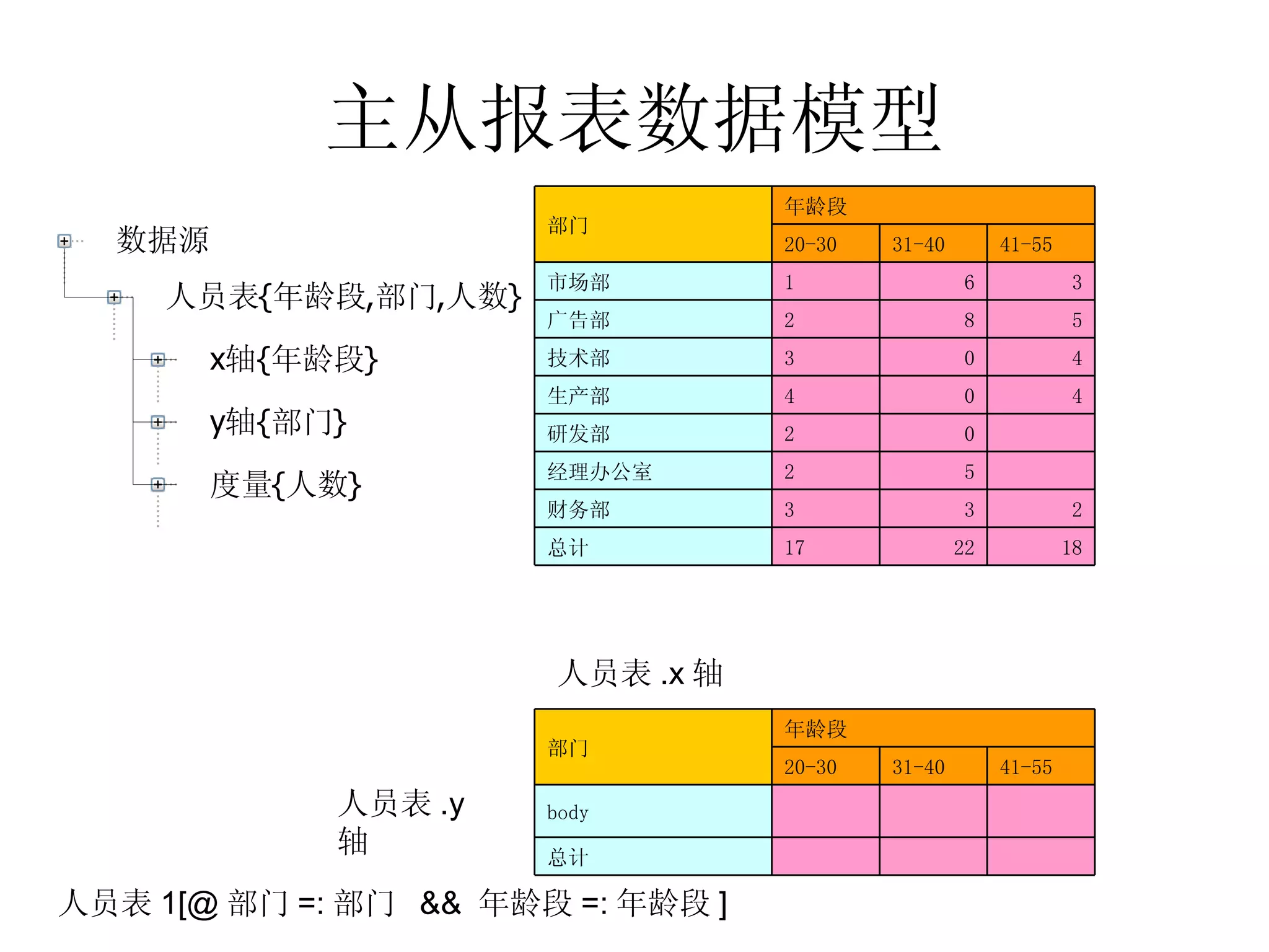 主从报表数据模型 人员表 .y 轴 人员表 .x 轴 人员表 1[@ 部门 =: 部门  &&  年龄段 =: 年龄段 ] 　 　 　 总计  　 　 　 body  41-55 31-40 20-30 年龄段 部门 18 22 17 总计  2 3 3 财务部  　 5 2 经理办公室  　 0 2 研发部  4 0 4 生产部  4 0 3 技术部  5 8 2 广告部  3 6 1 市场部  41-55 31-40 20-30 年龄段 部门 