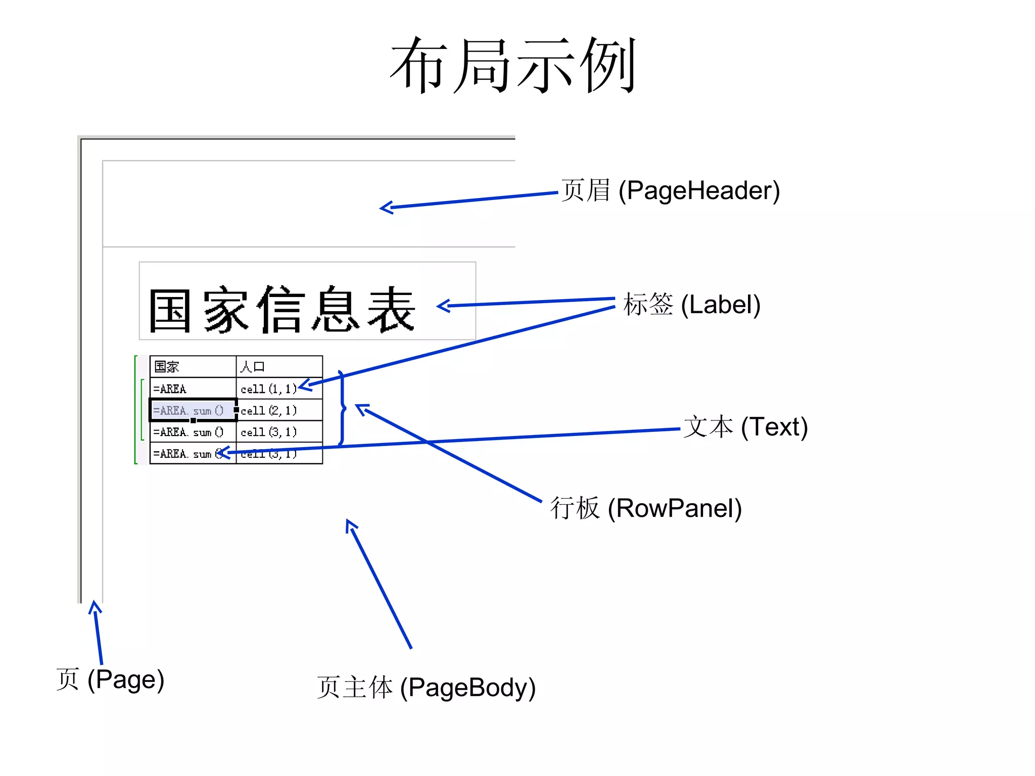 布局示例 标签(Label) 文本(Text) 页(Page) 页眉(PageHeader) 页主体(PageBody) 行板(RowPanel) 