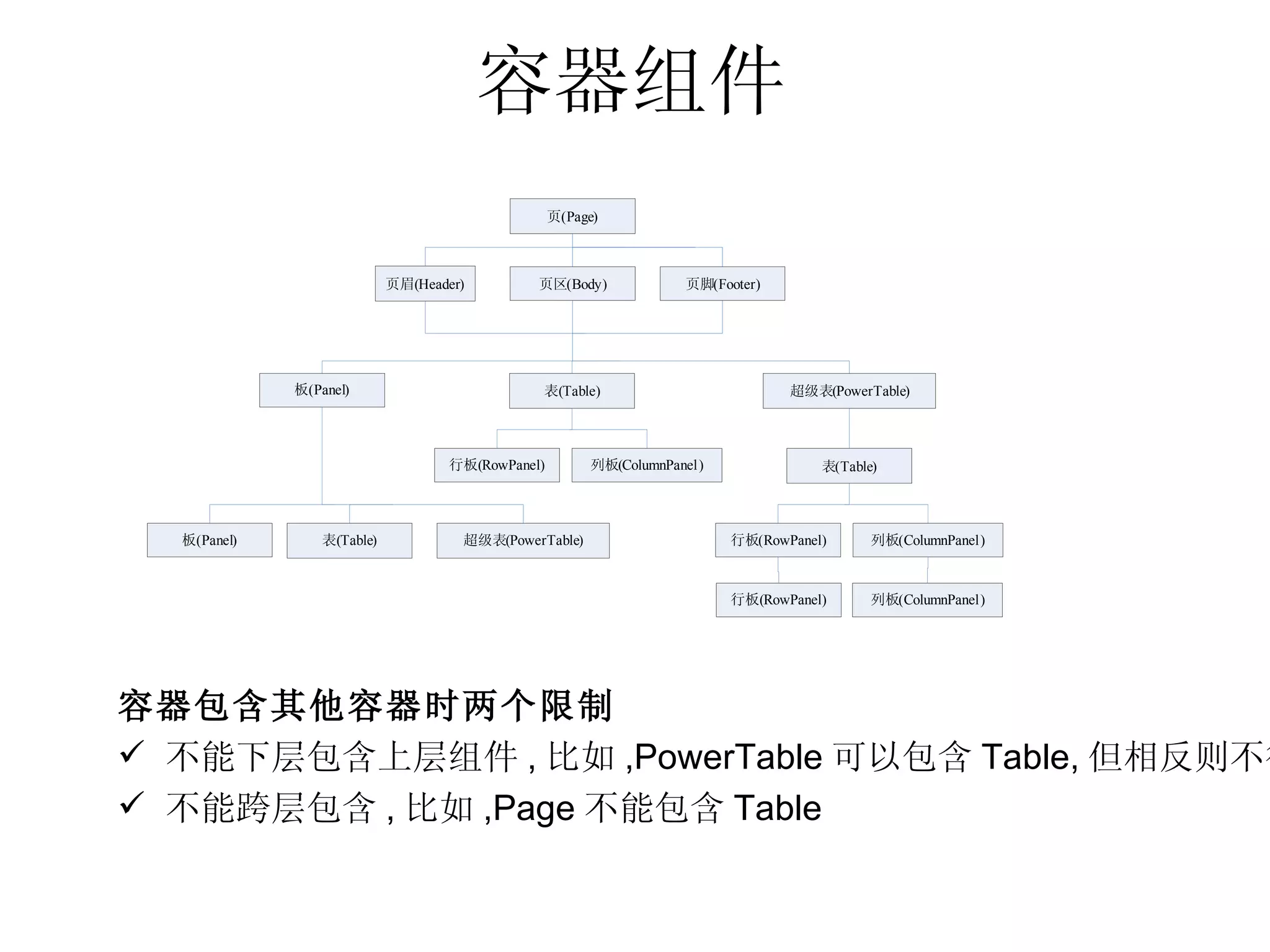 容器组件 容器包含其他容器时两个限制 不能下层包含上层组件 , 比如 ,PowerTable 可以包含 Table, 但相反则不行 不能跨层包含 , 比如 ,Page 不能包含 Table 