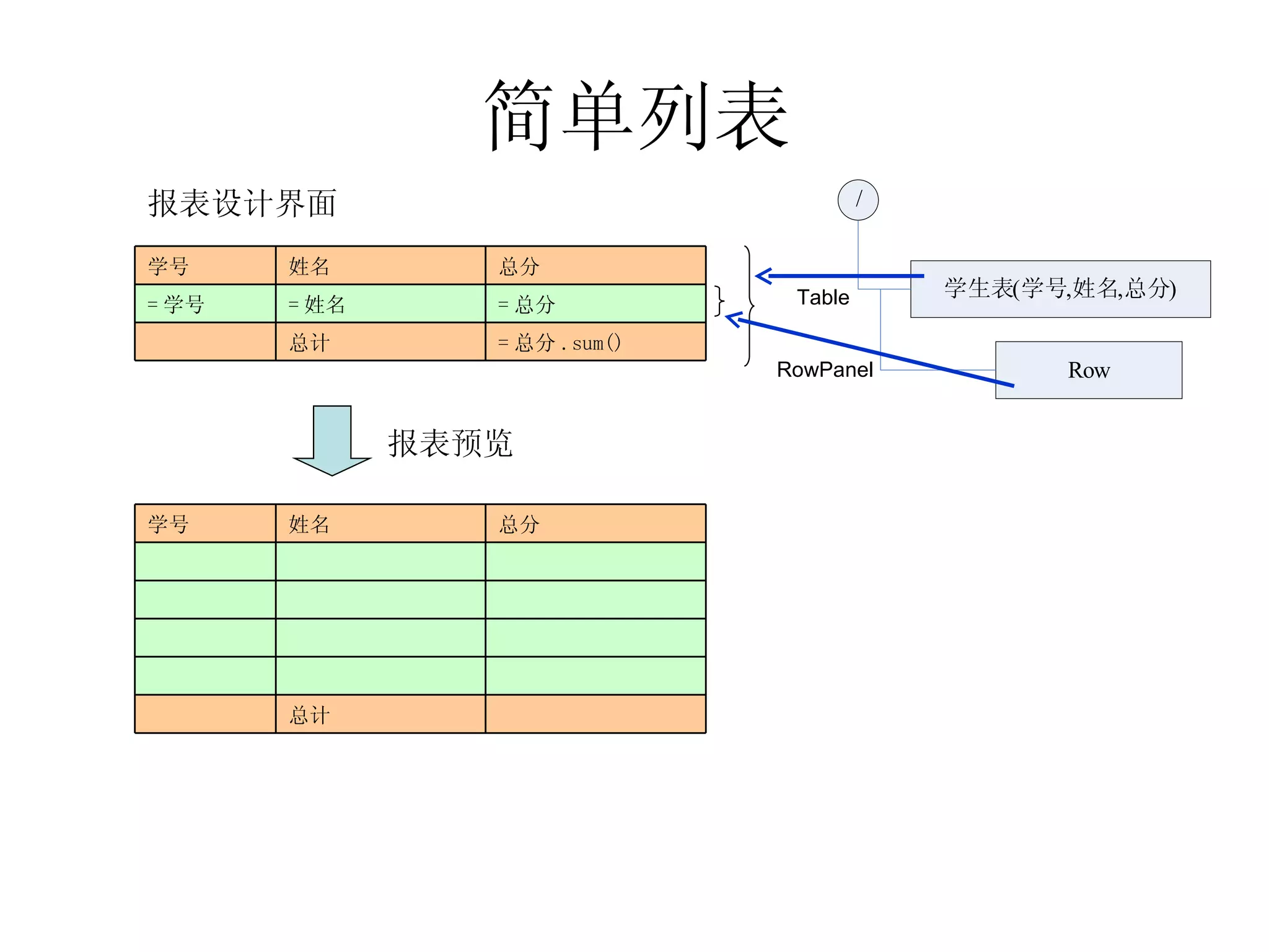 简单列表 报表预览 报表设计界面 RowPanel Table 　 总计 　 　 　 　 　 　 　 　 　 　 　 　 　 总分 姓名 学号 = 总分 .sum() 总计 　 = 总分 = 姓名 = 学号 总分 姓名 学号 