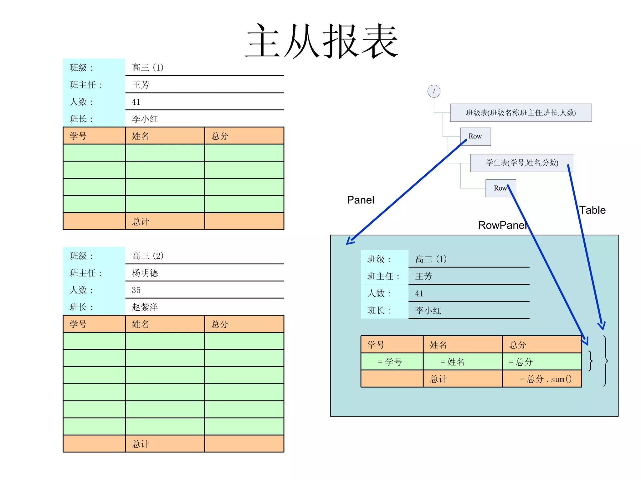 主从报表 RowPanel Panel Table 　 总计 　 　 　 　 　 　 　 　 　 　 　 　 　 　 　 　 　 　 　 总分 姓名 学号 赵紫洋 班长 : 35 人数 : 杨明德 班主任 : 高三 (2) 班级 : 　 　 　 　 总计 　 　 　 　 　 　 　 　 　 　 　 　 　 总分 姓名 学号 李小红 班长 : 41 人数 : 王芳 班主任 : 高三 (1) 班级 : 李小红 班长 : 41 人数 : 王芳 班主任 : 高三 (1) 班级 : 　 = 总分 .sum() 总计 　 = 总分　 　 = 姓名 　 = 学号 总分 姓名 学号 