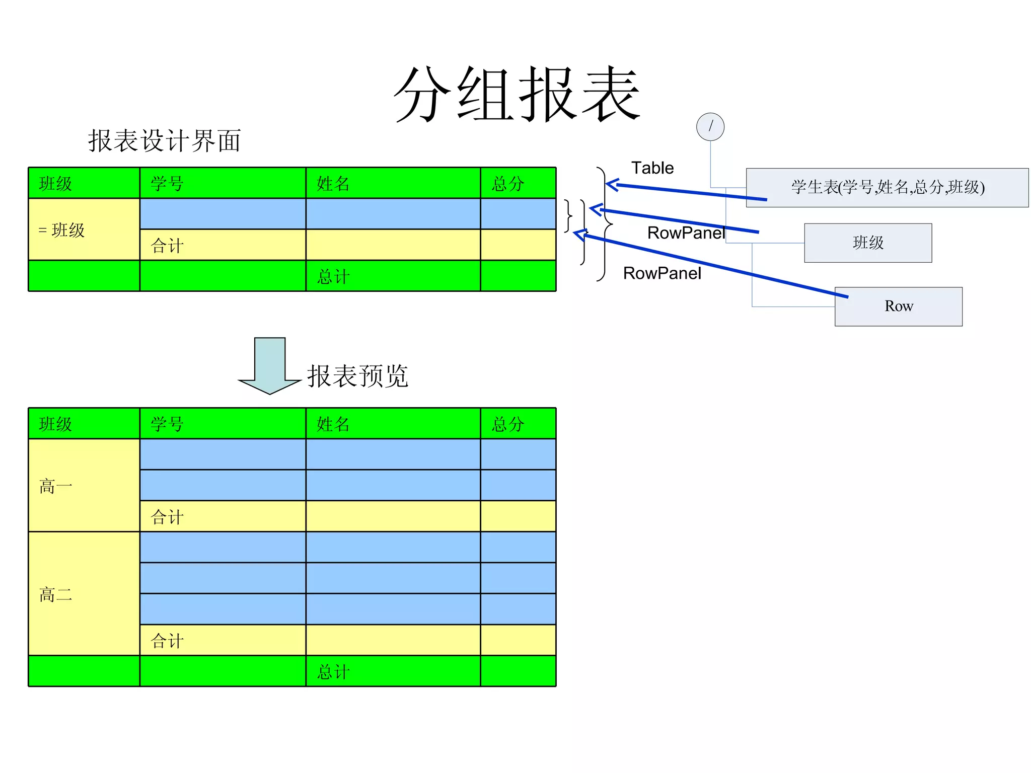 分组报表 报表预览 报表设计界面 RowPanel RowPanel Table 　 总计 　 　 　 　 合计 　 　 　 　 　 　 　 　 　 高二 　 　 合计 　 　 　 　 　 　 高一 总分 姓名 学号 班级 　 总计 　 　 　 　 合计 　 　 　 = 班级 总分 姓名 学号 班级 