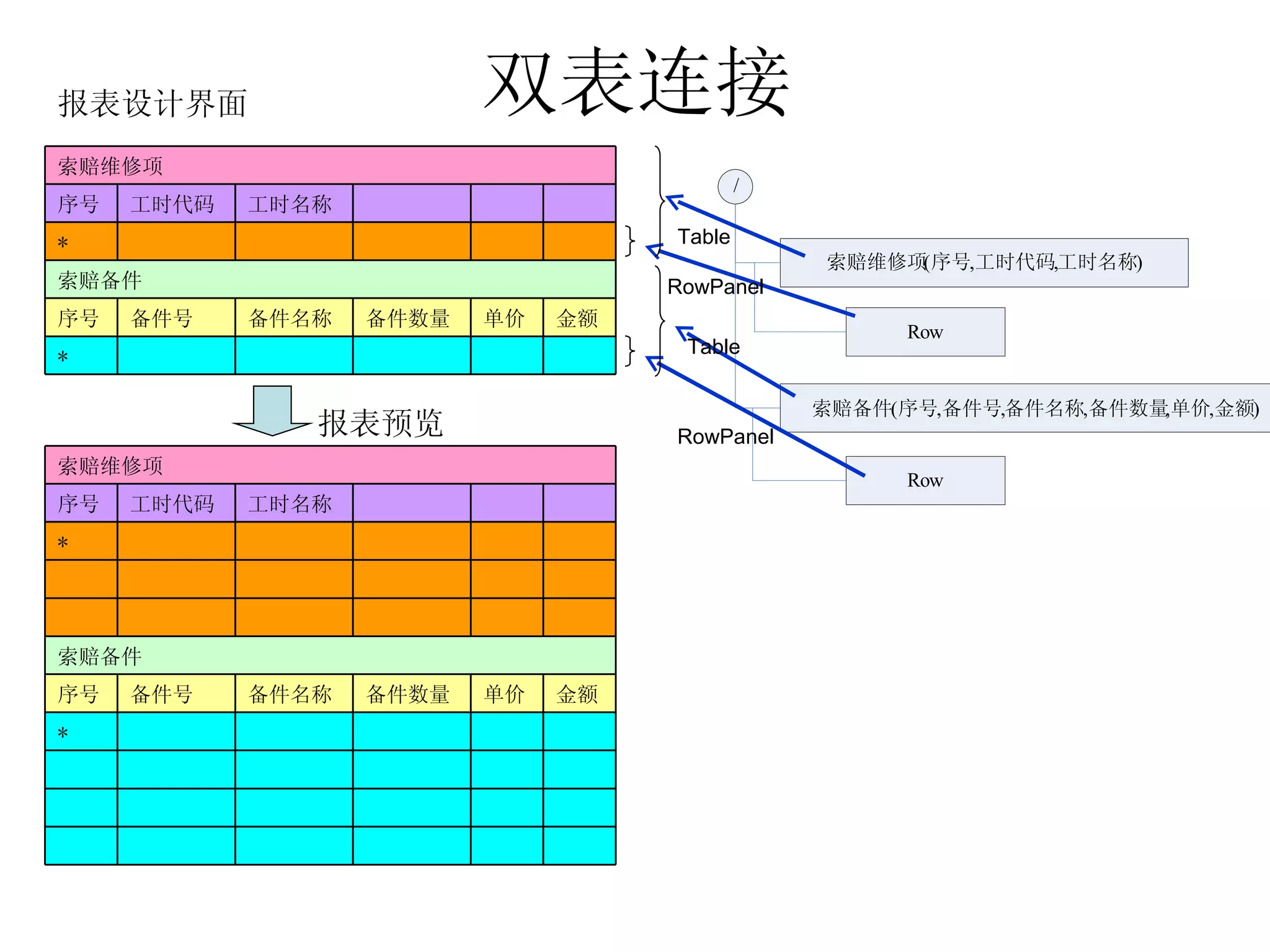 双表连接 报表预览 报表设计界面 Table Table RowPanel RowPanel 　 　 　 　 　 　 　 　 　 　 　 　 　 　 　 　 　 　 　 　 　 　 　 * 金额 单价 备件数量 备件名称 备件号 序号 索赔备件 　 　 　 　 　 　 　 　 　 　 　 　 　 　 　 　 　 * 　 　 　 工时名称 工时代码 序号 索赔维修项 　 　 　 　 　 * 金额 单价 备件数量 备件名称 备件号 序号 索赔备件 　 　 　 　 　 * 　 　 　 工时名称 工时代码 序号 索赔维修项 