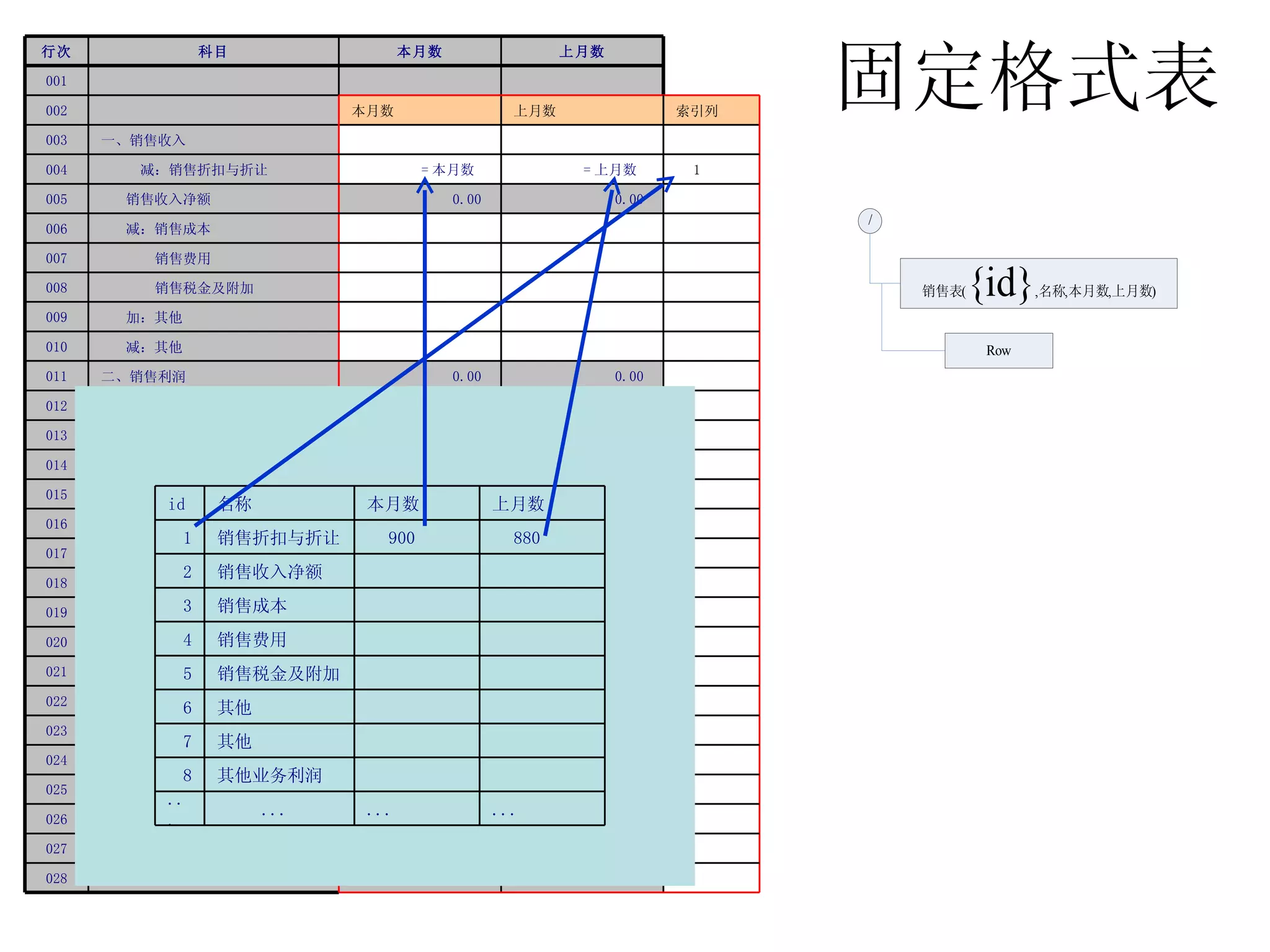 固定格式表 0.00  0.00  　 0.00  0.00  五、净利润 028 　 　 　 减：其他 027 　 　 　 加：其他 026 　 　 　 减：所得税 025 　 0.00  0.00  四、利润总额 024 　 　 　 加：以前年度损益调整 023 　 　 　 其他 022 　 　 　 减：营业外支出 021 　 　 　 其他 020 　 　 　 营业外收入 019 　 　 　 补贴收入 018 　 　 　 加：投资收益 017 　 0.00  0.00  三、营业利润 016 　 　 　 其他 015 　 　 　 财务费用 014 　 　 　 减：管理费用 013 　 　 　 加：其他业务利润 012 　 0.00  0.00  二、销售利润 011 　 　 　 减：其他 010 　 　 　 加：其他 009 　 　 　 销售税金及附加 008 　 　 　 销售费用 007 　 　 　 减：销售成本 006 　 0.00  0.00  销售收入净额 005 　 1 = 上月数　 = 本月数　 减：销售折扣与折让 004 　 　 　 一、销售收入 003 索引列 上月数 本月数 002 　 001 上月数 本月数 科目 行次 ... ... ... ... 　 　 其他业务利润 8 　 　 其他 7 　 　 其他 6 　 　 销售税金及附加 5 　 　 销售费用 4 　 　 销售成本 3 　 　 销售收入净额 2 　 880 　 900 销售折扣与折让 1 上月数 本月数 名称 id 