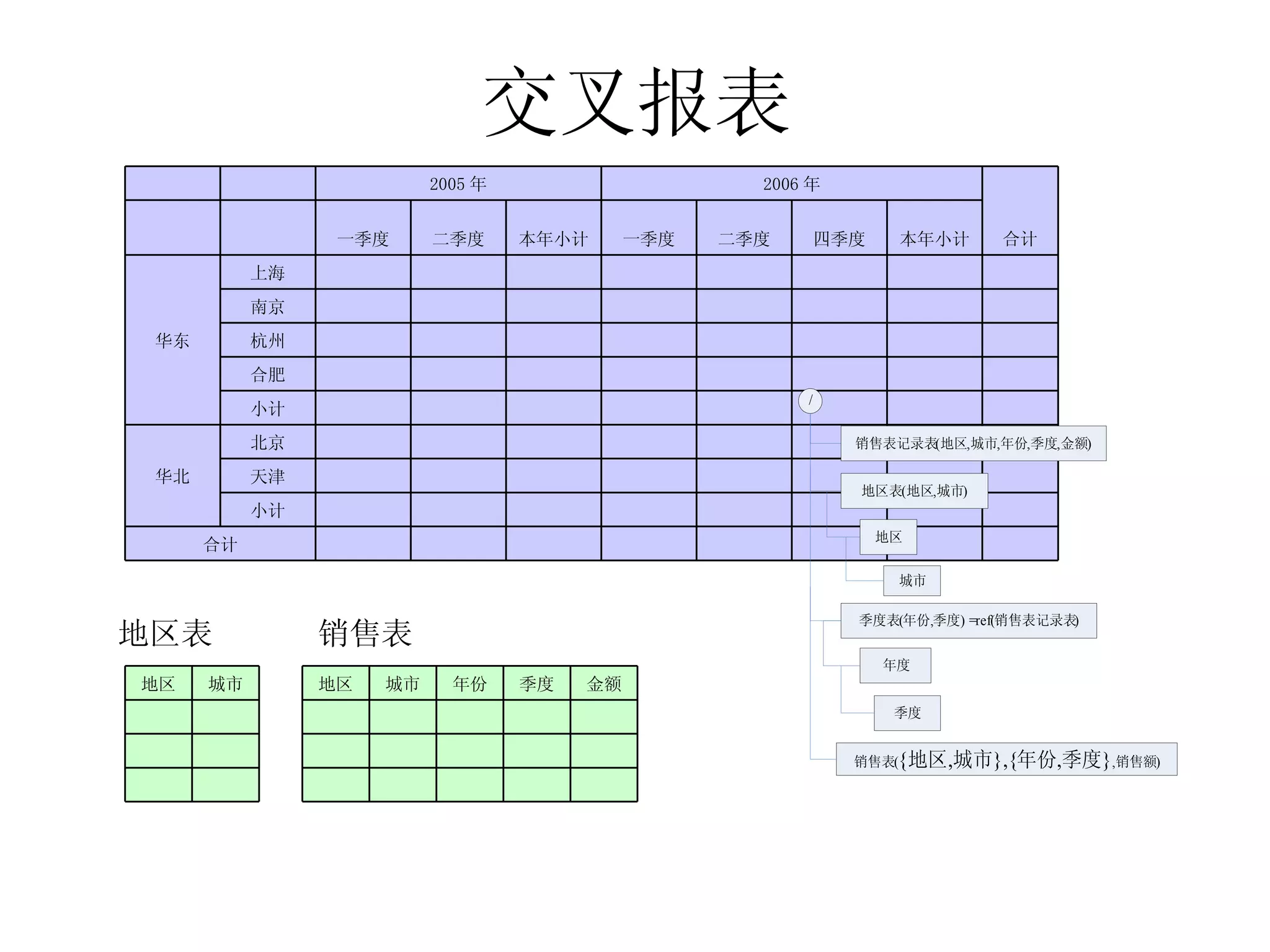 交叉报表 地区表 销售表 　 　 　 　 　 　 　 　 合计 　 　 　 　 　 　 　 　 小计 　 　 　 　 　 　 　 　 天津 　 　 　 　 　 　 　 　 北京 华北 　 　 　 　 　 　 　 　 小计 　 　 　 　 　 　 　 　 合肥 　 　 　 　 　 　 　 　 杭州 　 　 　 　 　 　 　 　 南京 　 　 　 　 　 　 　 　 上海 华东 本年小计 四季度 二季度 一季度 本年小计 二季度 一季度 　 　 合计 2006 年 2005 年 　 金额 季度 年份 城市 地区 城市 地区 