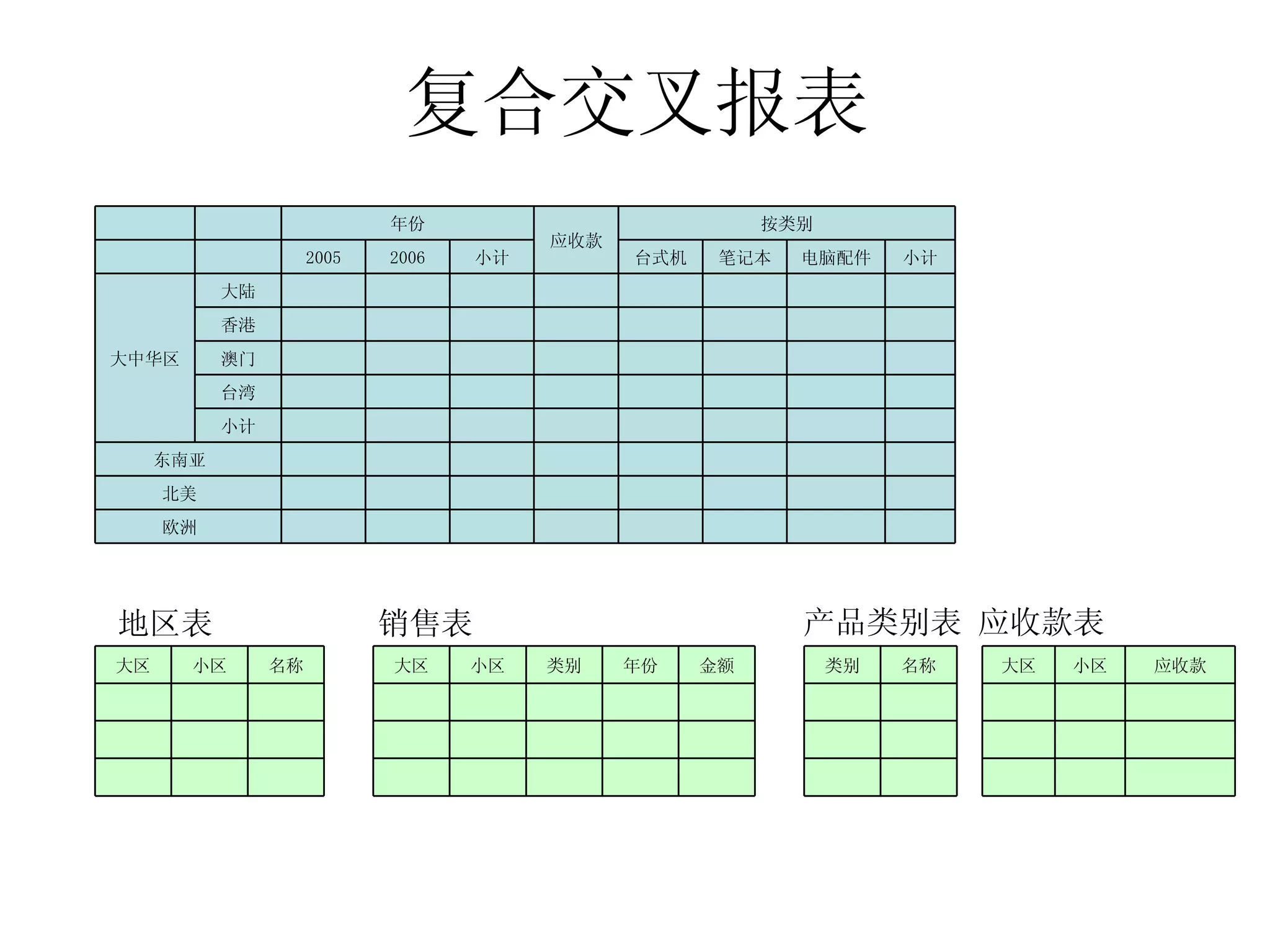 复合交叉报表 地区表 销售表 产品类别表 应收款表 　 　 　 　 　 　 　 　 欧洲　 　 　 　 　 　 　 　 　 北美　 　 　 　 　 　 　 　 　 东南亚　 　 　 　 　 　 　 　 　 小计 　 　 　 　 　 　 　 　 台湾 　 　 　 　 　 　 　 　 澳门 　 　 　 　 　 　 　 　 香港 　 　 　 　 　 　 　 　 大陆 大中华区 小计 电脑配件 笔记本 台式机 小计 2006 2005 　 按类别 应收款 年份 　 应收款 小区 大区 名称 类别 金额 年份 类别 小区 大区 名称 小区 大区 