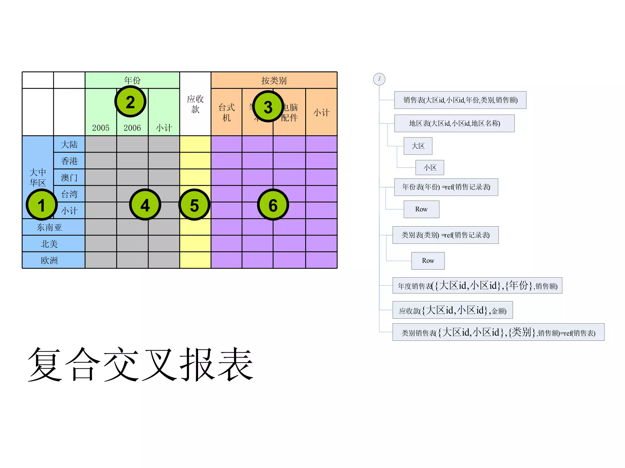 复合交叉报表 1 6 5 4 3 2 　 　 　 　 　 　 　 　 欧洲　 　 　 　 　 　 　 　 　 北美　 　 　 　 　 　 　 　 　 东南亚　 　 　 　 　 　 　 　 　 小计 　 　 　 　 　 　 　 　 台湾 　 　 　 　 　 　 　 　 澳门 　 　 　 　 　 　 　 　 香港 　 　 　 　 　 　 　 　 大陆 大中华区 小计 电脑配件 笔记本 台式机 小计 2006 2005 　 按类别 应收款 年份 　 