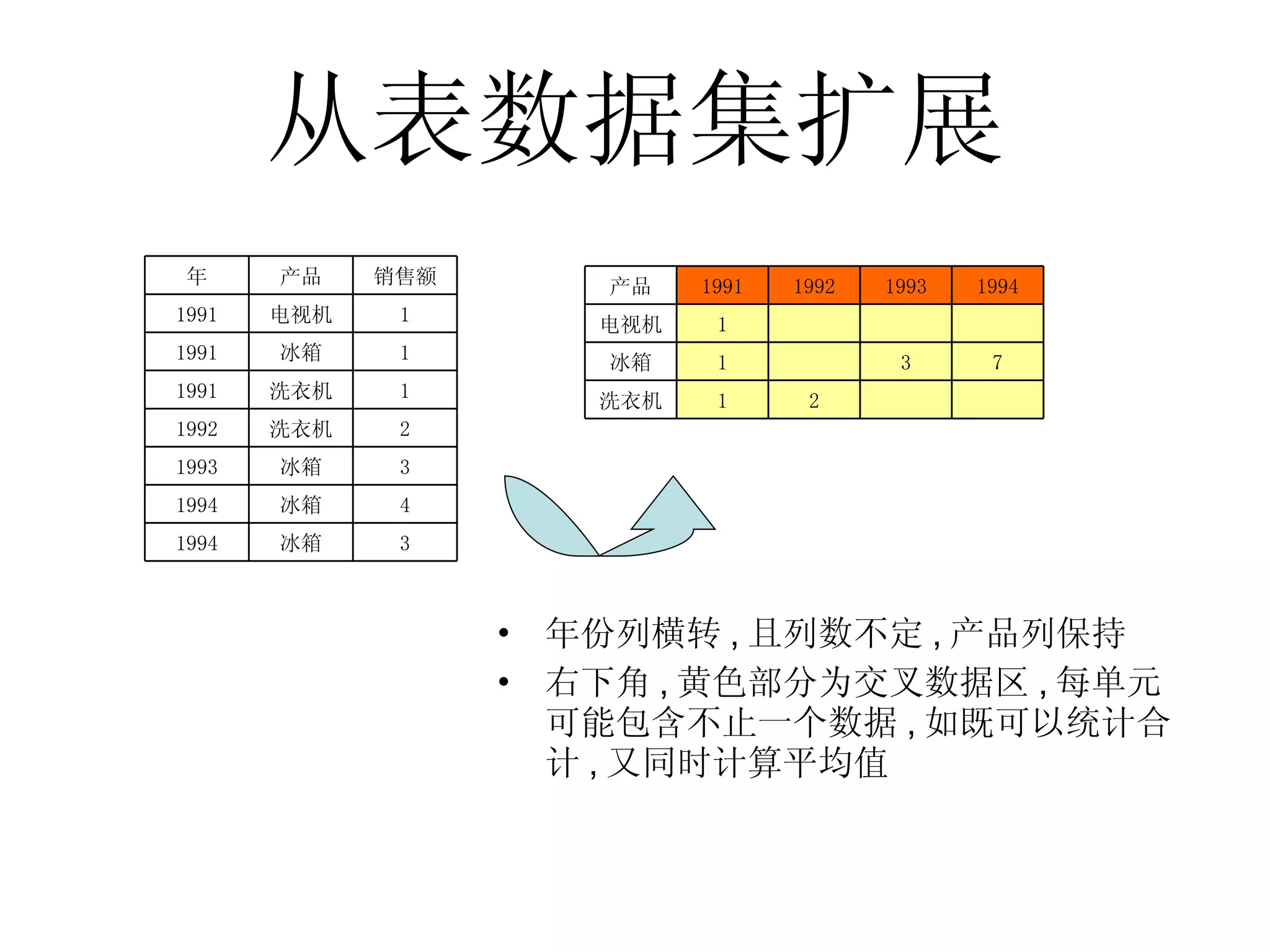 从表数据集扩展 年份列横转 , 且列数不定 , 产品列保持 右下角 , 黄色部分为交叉数据区 , 每单元可能包含不止一个数据 , 如既可以统计合计 , 又同时计算平均值 3 冰箱 1994 4 冰箱 1994 3 冰箱 1993 2 洗衣机 1992 1 洗衣机 1991 1 冰箱 1991 1 电视机 1991 销售额 产品 年 　 　 2 1 洗衣机 7 3 　 1 冰箱 　 　 　 1 电视机 1994 1993 1992 1991 产品 