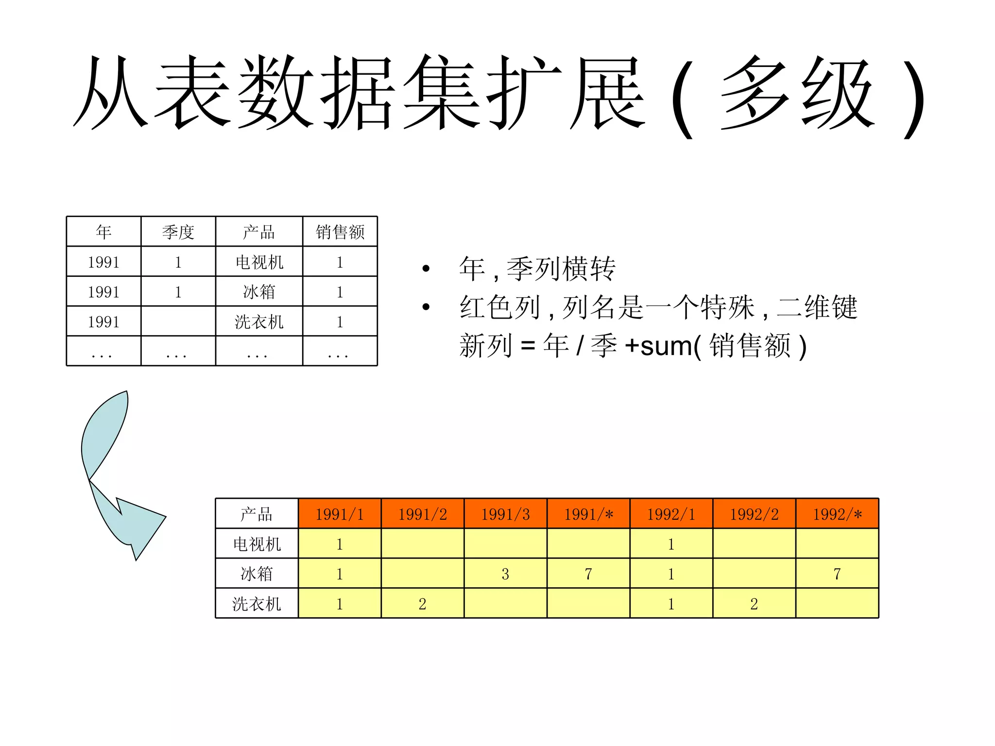 从表数据集扩展 ( 多级 ) 年 , 季列横转 红色列 , 列名是一个特殊 , 二维键 新列 = 年 / 季 +sum( 销售额 ) ... ... ... ... 1 洗衣机 　 1991 1 冰箱 1 1991 1 电视机 1 1991 销售额 产品 季度 年 　 2 1 　 　 2 1 洗衣机 7 　 1 7 3 　 1 冰箱 　 　 1 　 　 　 1 电视机 1992/* 1992/2 1992/1 1991/* 1991/3 1991/2 1991/1 产品 