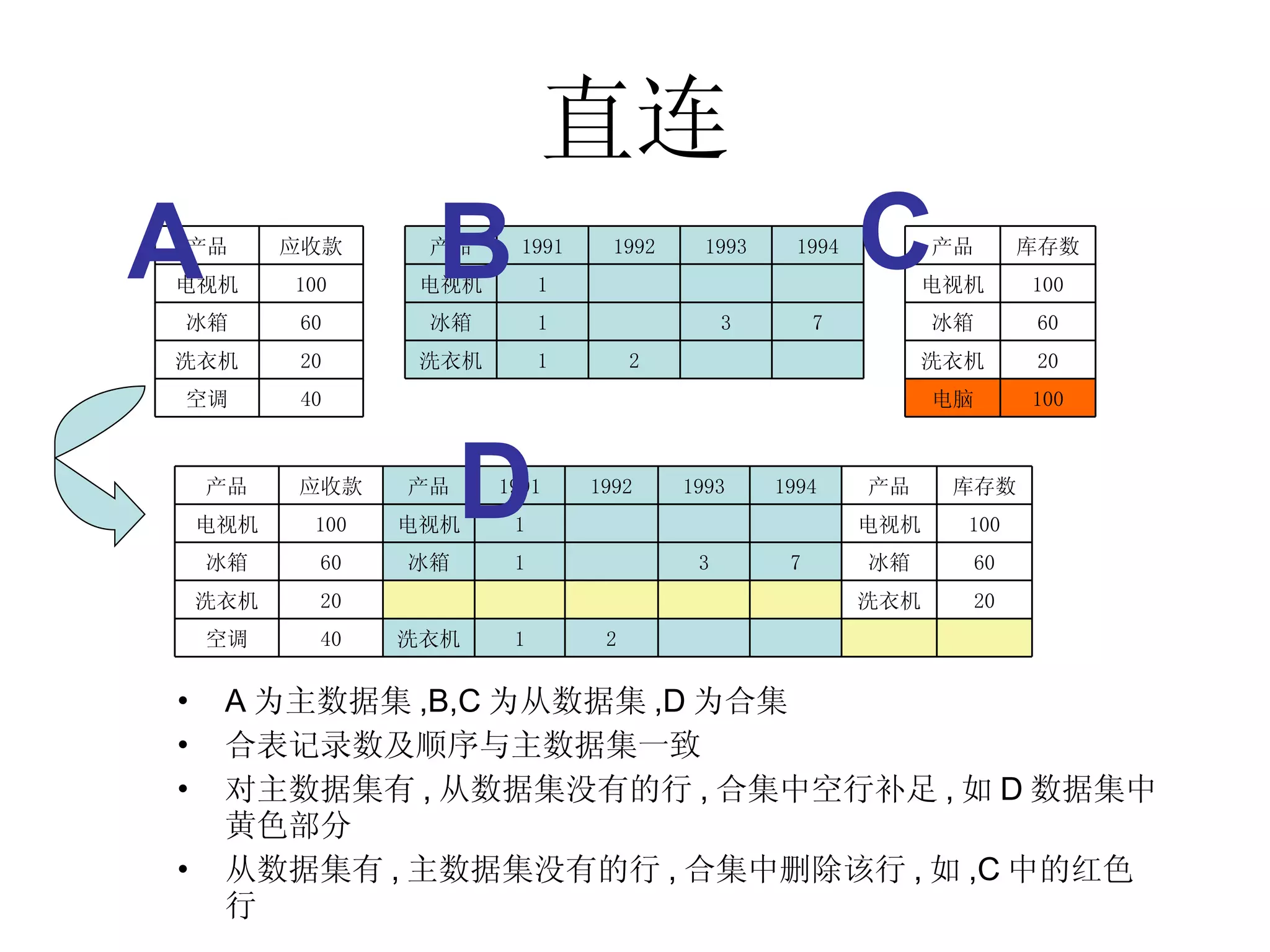 直连 A 为主数据集 ,B,C 为从数据集 ,D 为合集 合表记录数及顺序与主数据集一致 对主数据集有 , 从数据集没有的行 , 合集中空行补足 , 如 D 数据集中黄色部分 从数据集有 , 主数据集没有的行 , 合集中删除该行 , 如 ,C 中的红色行 A B C D 100 电脑 20 洗衣机 60 冰箱 100 电视机 库存数 产品 　 　 2 1 洗衣机 7 3 　 1 冰箱 　 　 　 1 电视机 1994 1993 1992 1991 产品 40 空调 20 洗衣机 60 冰箱 100 电视机 应收款 产品 　 　 　 　 2 1 洗衣机 40 空调 20 洗衣机 　 　 　 　 　 20 洗衣机 60 冰箱 7 3 　 1 冰箱 60 冰箱 100 电视机 　 　 　 1 电视机 100 电视机 库存数 产品 1994 1993 1992 1991 产品 应收款 产品 