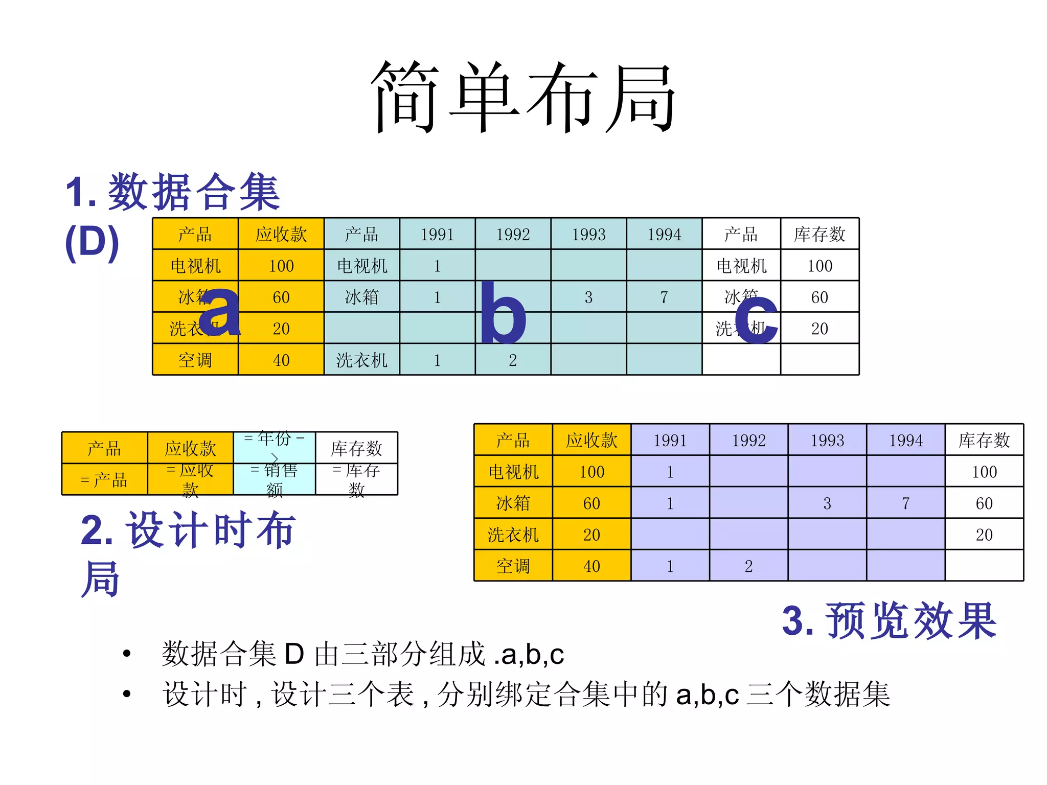简单布局 数据合集 D 由三部分组成 .a,b,c 设计时 , 设计三个表 , 分别绑定合集中的 a,b,c 三个数据集 1. 数据合集 (D) a b c 2. 设计时布局 3. 预览效果 = 库存数 = 销售额 = 应收款 = 产品 库存数 = 年份 -> 应收款 产品 　 　 　 2 1 40 空调 20 　 　 　 　 20 洗衣机 60 7 3 　 1 60 冰箱 100 　 　 　 1 100 电视机 库存数 1994 1993 1992 1991 应收款 产品 　 　 　 　 2 1 洗衣机 40 空调 20 洗衣机 　 　 　 　 　 20 洗衣机 60 冰箱 7 3 　 1 冰箱 60 冰箱 100 电视机 　 　 　 1 电视机 100 电视机 库存数 产品 1994 1993 1992 1991 产品 应收款 产品 