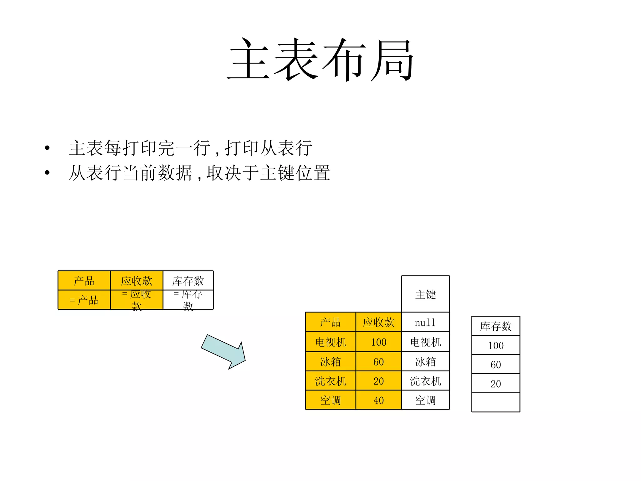 主表布局 主表每打印完一行 , 打印从表行 从表行当前数据 , 取决于主键位置 空调 40 空调 洗衣机 20 洗衣机 冰箱 60 冰箱 电视机 100 电视机 null 应收款 产品 主键 　 20 60 100 库存数 = 库存数 = 应收款 = 产品 库存数 应收款 产品 