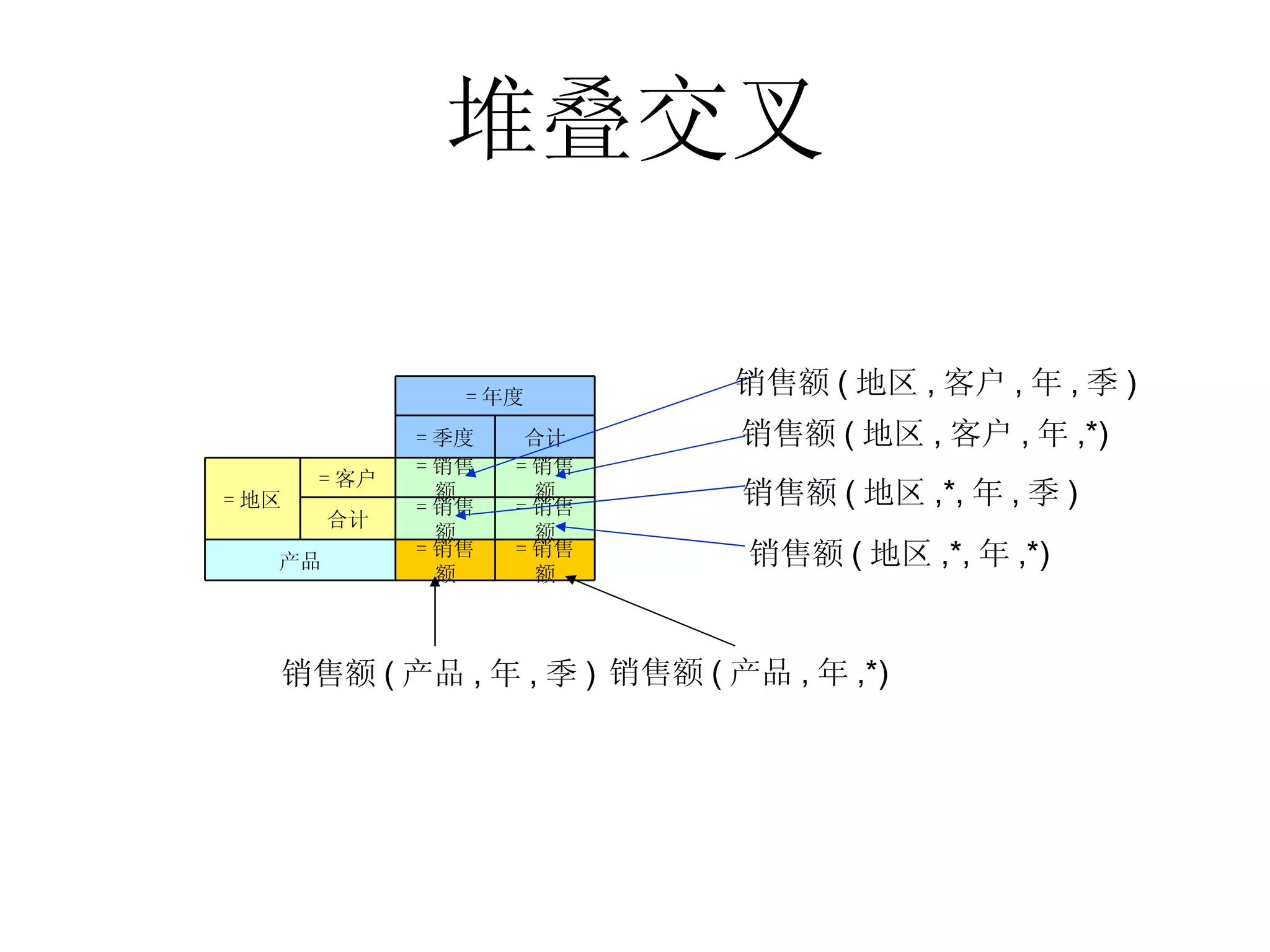 堆叠交叉 销售额(地区,客户,年,季) 销售额(地区,客户,年,*) 销售额(地区,*,年,季) 销售额(地区,*,年,*) 销售额(产品,年,季) 销售额(产品,年,*) = 销售额 = 销售额 产品 = 销售额 = 销售额 合计 = 销售额 = 销售额 = 客户 = 地区 合计 = 季度 = 年度 