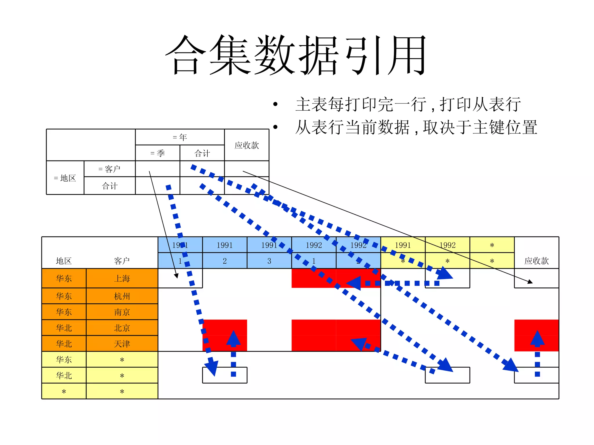 合集数据引用 主表每打印完一行 , 打印从表行 从表行当前数据 , 取决于主键位置 　 　 　 合计 　 　 　 = 客户 = 地区 合计 = 季 应收款 = 年 　 　 　 　 　 　 　 　 　 * * 　 　 　 * 华北 　 　 　 　 　 　 　 　 * 华东 　 　 　 　 　 　 　 　 天津 华北 　 　 　 　 　 　 　 　 北京 华北 　 　 　 　 　 　 　 　 南京 华东 　 　 　 　 　 　 　 　 杭州 华东 　 　 　 　 　 　 　 　 　 上海 华东 应收款 * * * 2 1 3 2 1 客户 地区 　 * 1992 1991 1992 1992 1991 1991 1991 　 　 