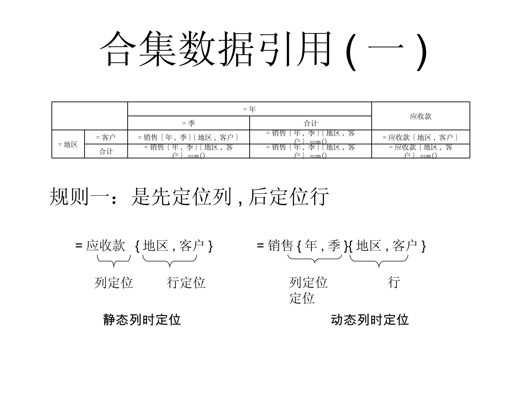 合集数据引用 ( 一 ) 规则一：是先定位列 , 后定位行 =销售{年,季}{地区,客户} =应收款 {地区,客户} 列定位  行定位 列定位  行定位 静态列时定位  动态列时定位 = 应收款 { 地区 , 客户 }.sum() = 销售 { 年 , 季 }{ 地区 , 客户 }.sum() = 销售 { 年 , 季 }{ 地区 , 客户 }.sum() 合计 = 应收款 { 地区 , 客户 } = 销售 { 年 , 季 }{ 地区 , 客户 }.sum() = 销售 { 年 , 季 }{ 地区 , 客户 } = 客户 = 地区 合计 = 季 应收款 = 年 　 