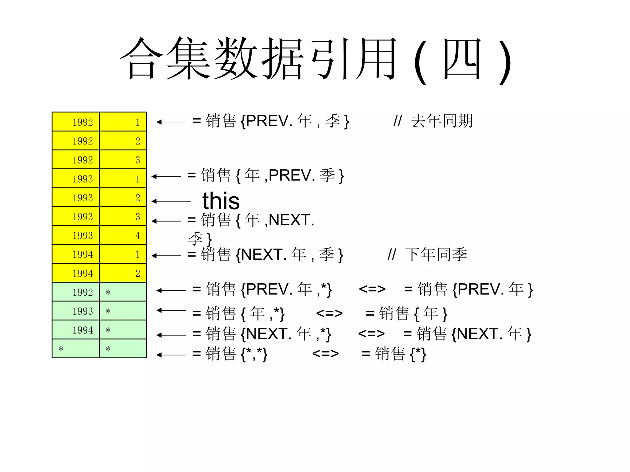 合集数据引用 ( 四 ) this =销售{年,*}  <=>  =销售{年} =销售{NEXT.年,*}  <=>  =销售{NEXT.年} =销售{*,*}  <=>  =销售{*} =销售{PREV.年,*}  <=>  =销售{PREV.年} =销售{年,PREV.季}  =销售{年,NEXT.季}  =销售{PREV.年,季}  // 去年同期 =销售{NEXT.年,季}  // 下年同季 * * * 1994 * 1993 * 1992 2 1994 1 1994 4 1993 3 1993 2 1993 1 1993 3 1992 2 1992 1 1992 