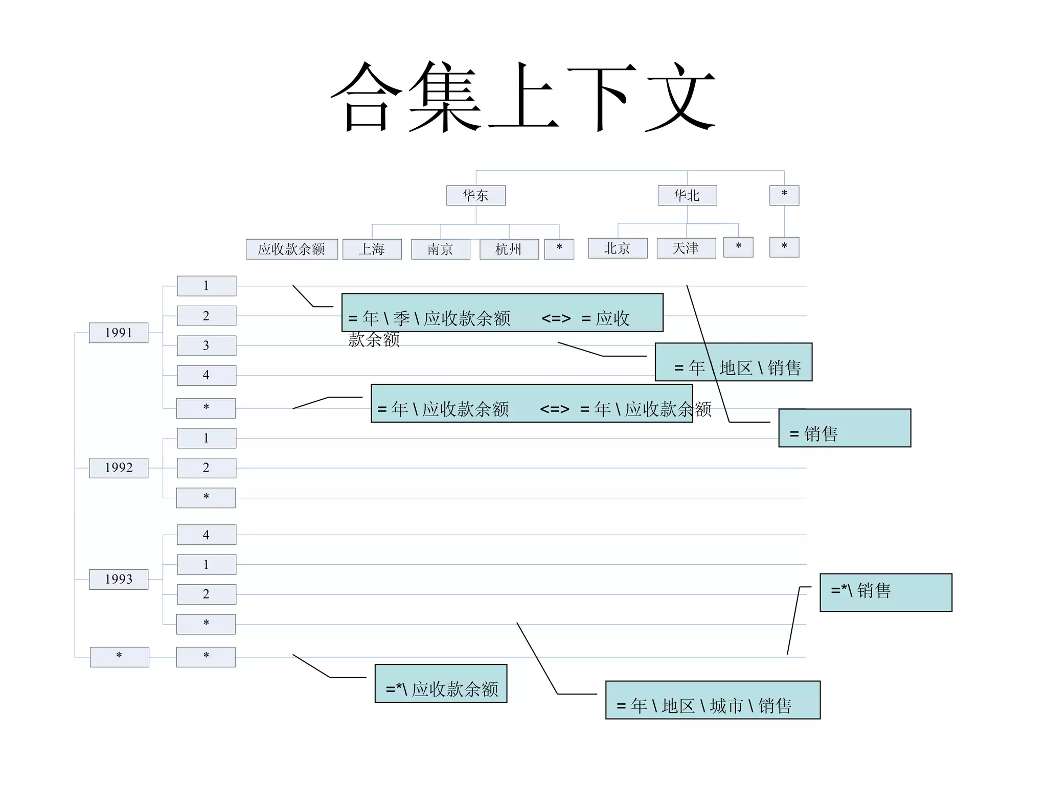 合集上下文 = 年 \ 季 \ 应收款余额  <=>  = 应收款余额 = 年 \ 应收款余额  <=>  = 年 \ 应收款余额 =*\ 应收款余额  = 年 \ 地区 \ 城市 \ 销售  = 年 \ 地区 \ 销售  =*\ 销售  = 销售  