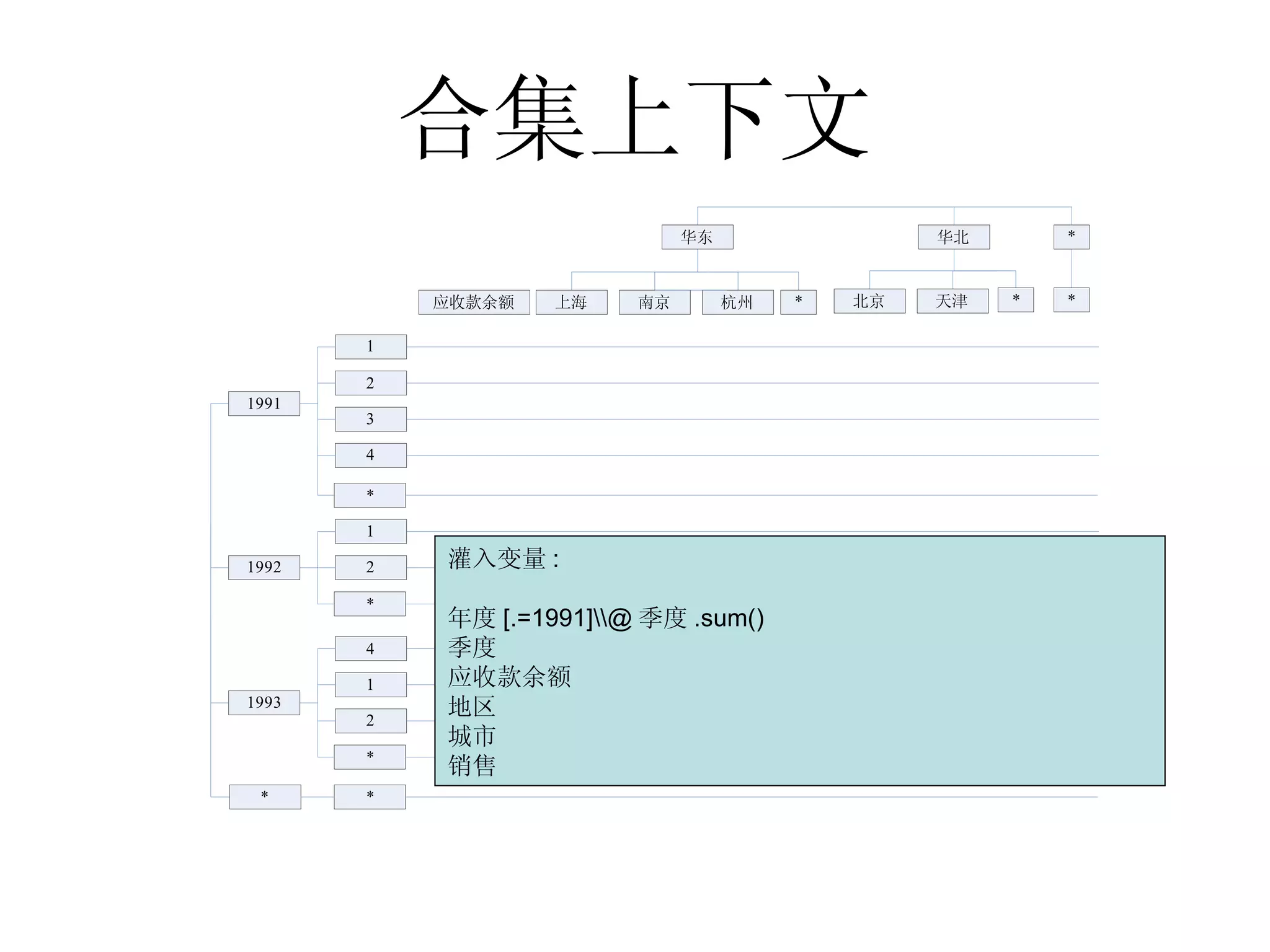 合集上下文 灌入变量 : 年度 [.=1991]\\@ 季度 .sum()  季度 应收款余额 地区 城市 销售 