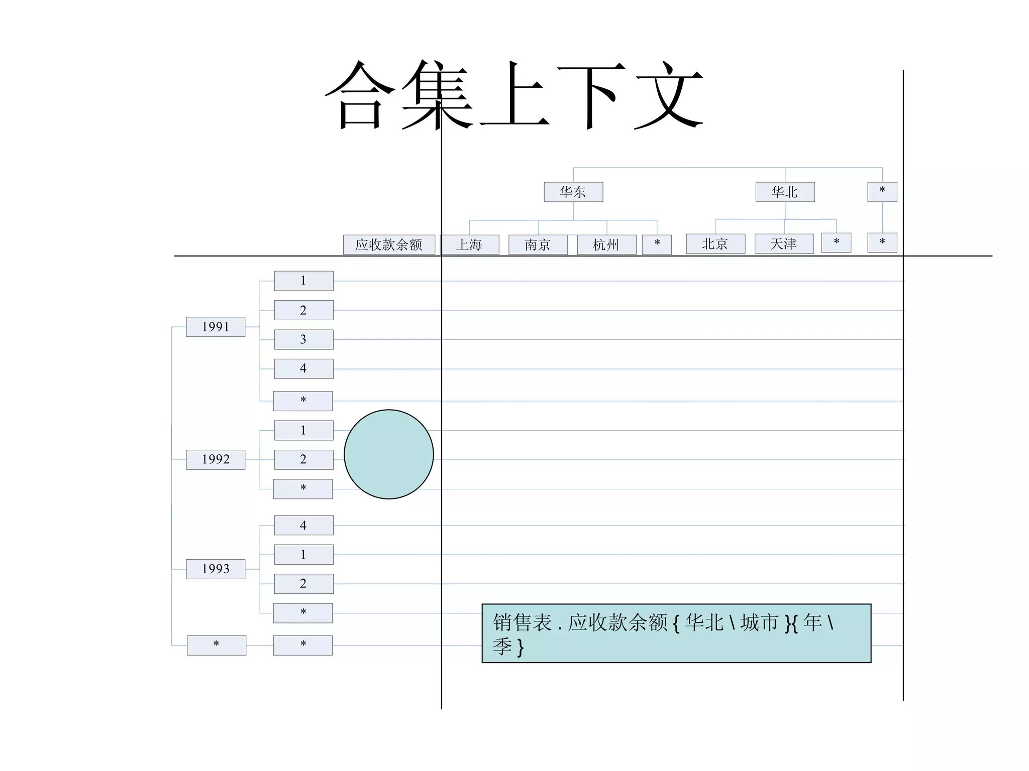 合集上下文 销售表 . 应收款余额 { 华北 \ 城市 }{ 年 \ 季 } 