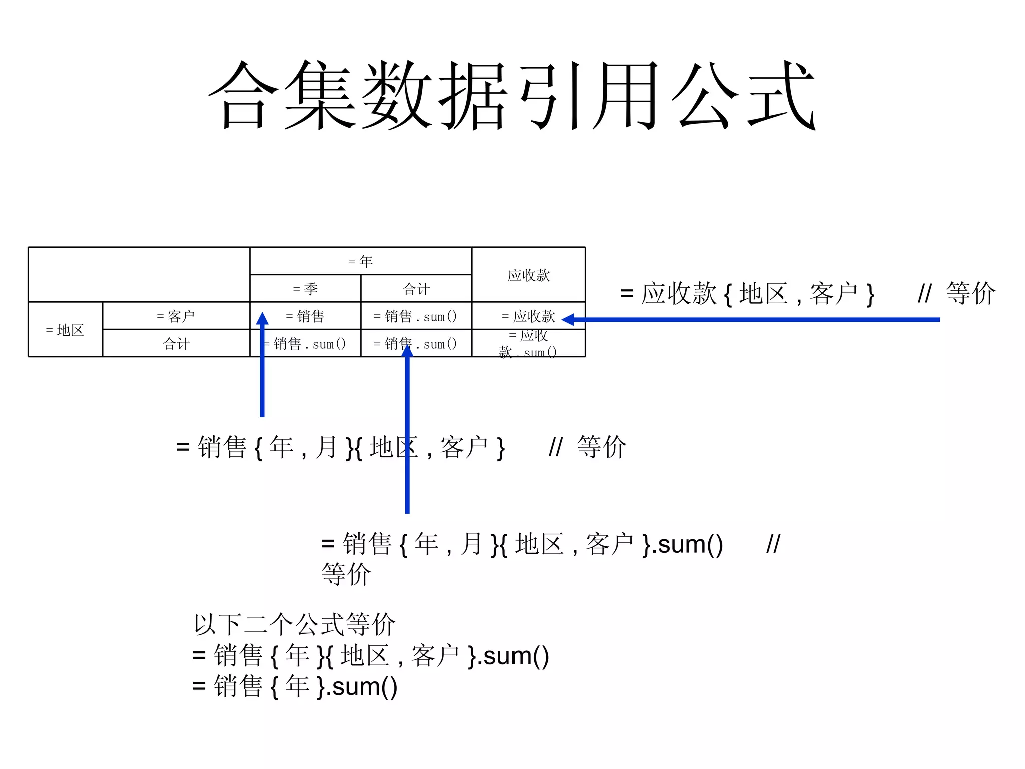 合集数据引用公式 =销售{年,月}{地区,客户}  // 等价 =应收款{地区,客户}  // 等价 =销售{年,月}{地区,客户}.sum()  // 等价 以下二个公式等价 =销售{年}{地区,客户}.sum() =销售{年}.sum() = 应收款 .sum() = 销售 .sum() = 销售 .sum() 合计 = 应收款 = 销售 .sum() = 销售 = 客户 = 地区 合计 = 季 应收款 = 年 　 