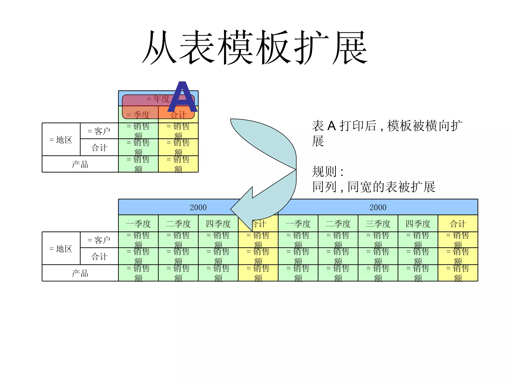 从表模板扩展 A 表A打印后,模板被横向扩展 规则: 同列,同宽的表被扩展 = 销售额 = 销售额 = 销售额 = 销售额 = 销售额 = 销售额 = 销售额 = 销售额 = 销售额 产品 = 销售额 = 销售额 = 销售额 = 销售额 = 销售额 = 销售额 = 销售额 = 销售额 = 销售额 合计 = 销售额 = 销售额 = 销售额 = 销售额 = 销售额 = 销售额 = 销售额 = 销售额 = 销售额 = 客户 = 地区 合计 四季度 三季度 二季度 一季度 合计 四季度 二季度 一季度 2000 2000 = 销售额 = 销售额 产品 = 销售额 = 销售额 合计 = 销售额 = 销售额 = 客户 = 地区 合计 = 季度 = 年度 