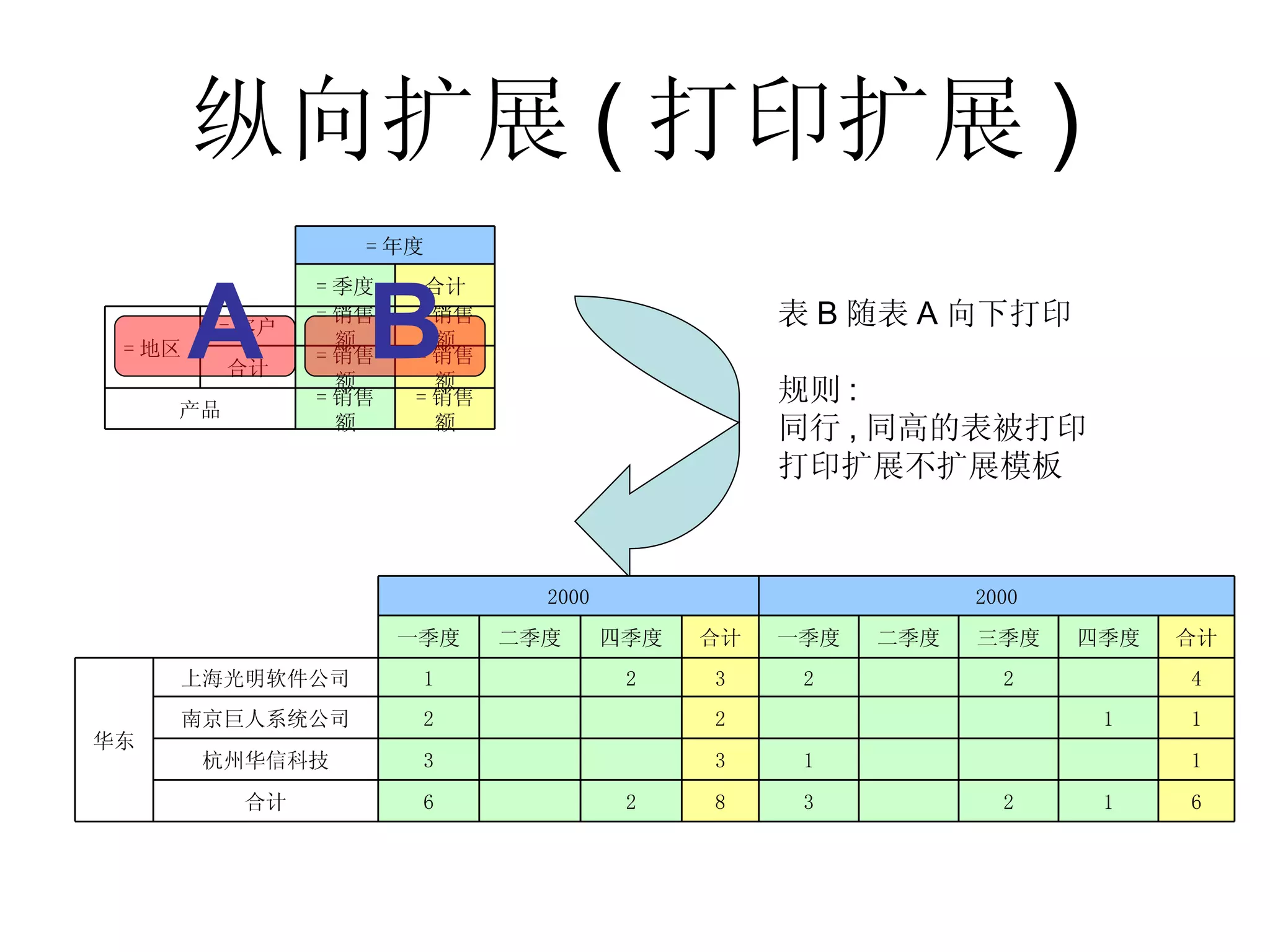 纵向扩展 ( 打印扩展 ) A 表B随表A向下打印 规则: 同行,同高的表被打印 打印扩展不扩展模板 B = 销售额 = 销售额 产品 = 销售额 = 销售额 合计 = 销售额 = 销售额 = 客户 = 地区 合计 = 季度 = 年度 6 1 2 　 3 8 2 　 6 合计 1 　 　 　 1 3 　 　 3 杭州华信科技 1 1 　 　 　 2 　 　 2 南京巨人系统公司 4 　 2 　 2 3 2 　 1 上海光明软件公司 华东 合计 四季度 三季度 二季度 一季度 合计 四季度 二季度 一季度 2000 2000 
