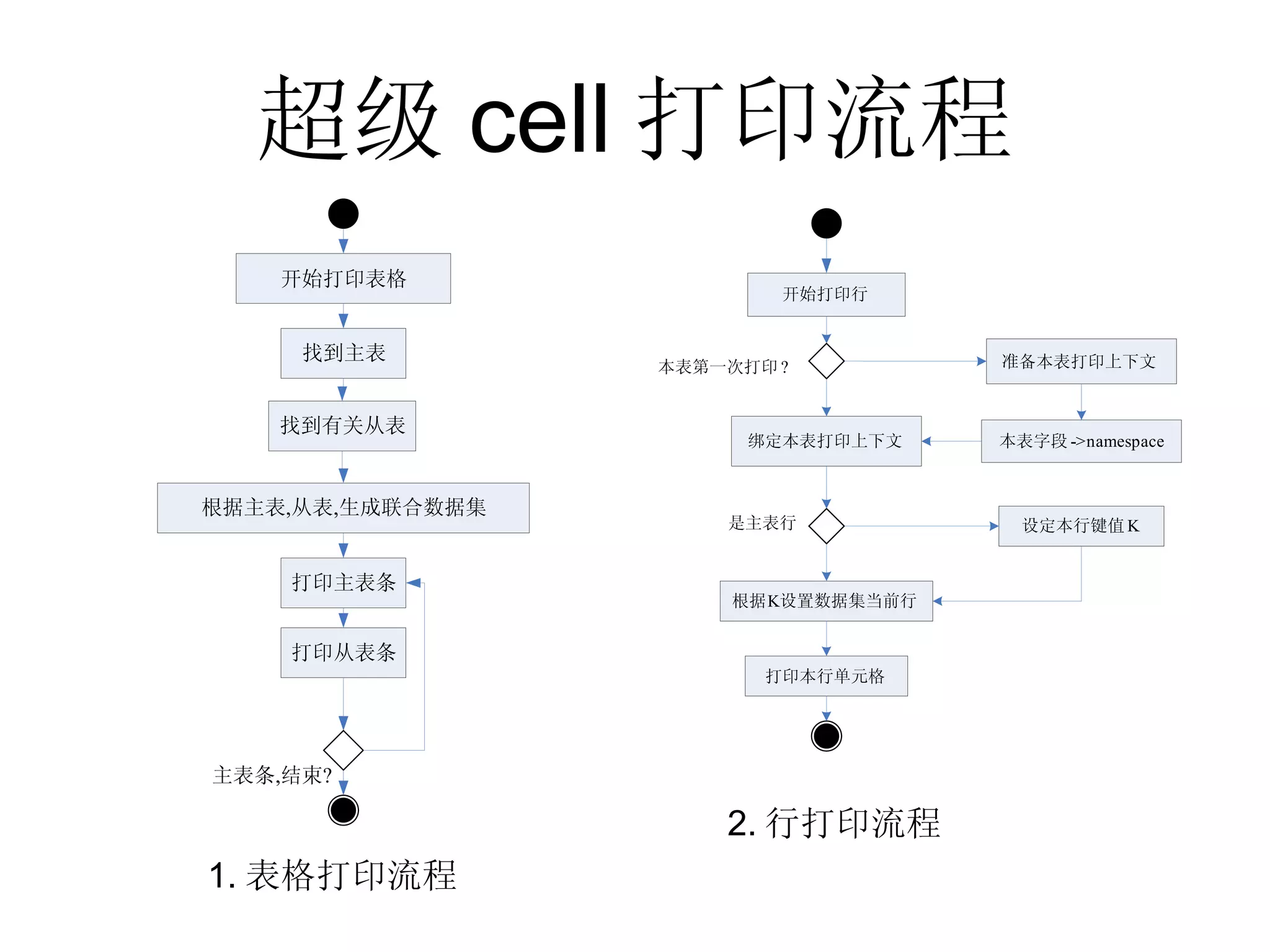 超级 cell 打印流程 2. 行打印流程 1. 表格打印流程 