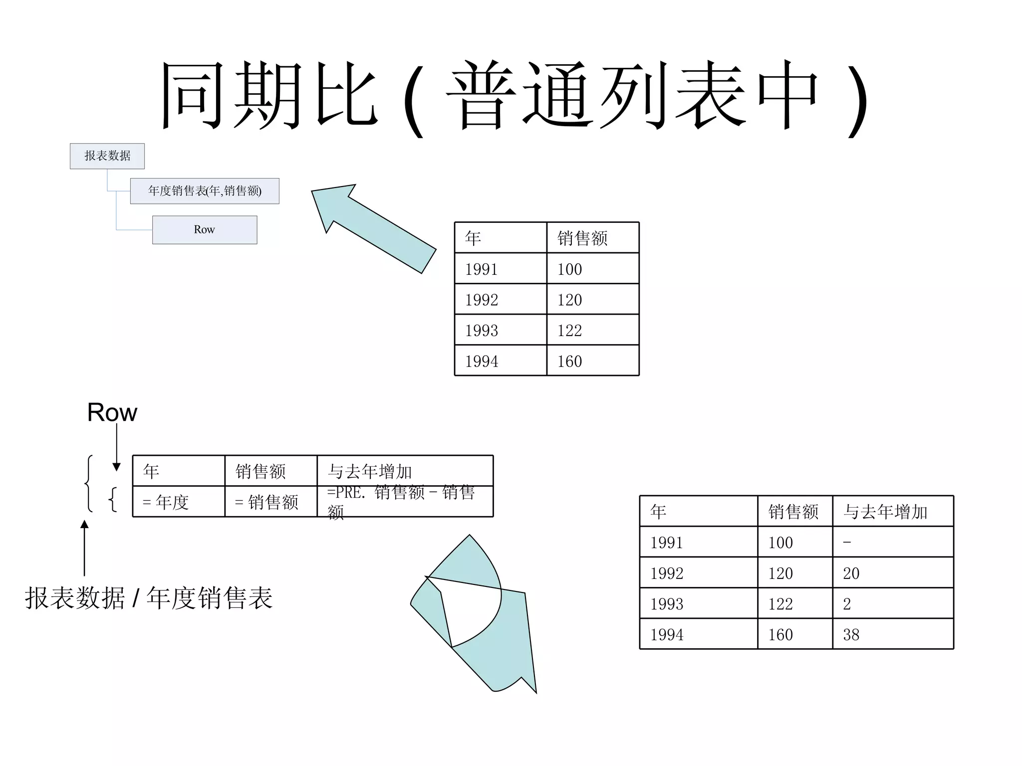 同期比 ( 普通列表中 ) 报表数据/年度销售表 Row 38 160 1994 2 122 1993 20 120 1992 - 100 1991 与去年增加 销售额 年 160 1994 122 1993 120 1992 100 1991 销售额 年 =PRE. 销售额 - 销售额 = 销售额 = 年度 与去年增加 销售额 年 